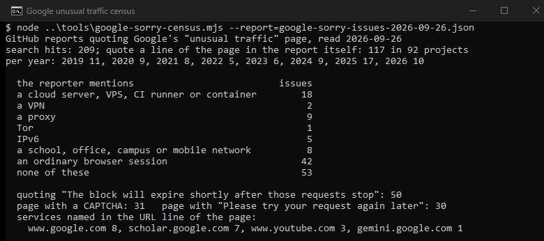 Our own console window: 209 GitHub search hits, 117 of them reports in 92 projects that quote a line of the Google unusual traffic page themselves. Reporters mention a cloud server, VPS, CI runner or container in 18, a proxy in 9, a school, office, campus or mobile network in 8, IPv6 in 5, a VPN in 2, Tor in 1 and an ordinary browser session in 42. 50 quote the line that the block will expire shortly after those requests stop.