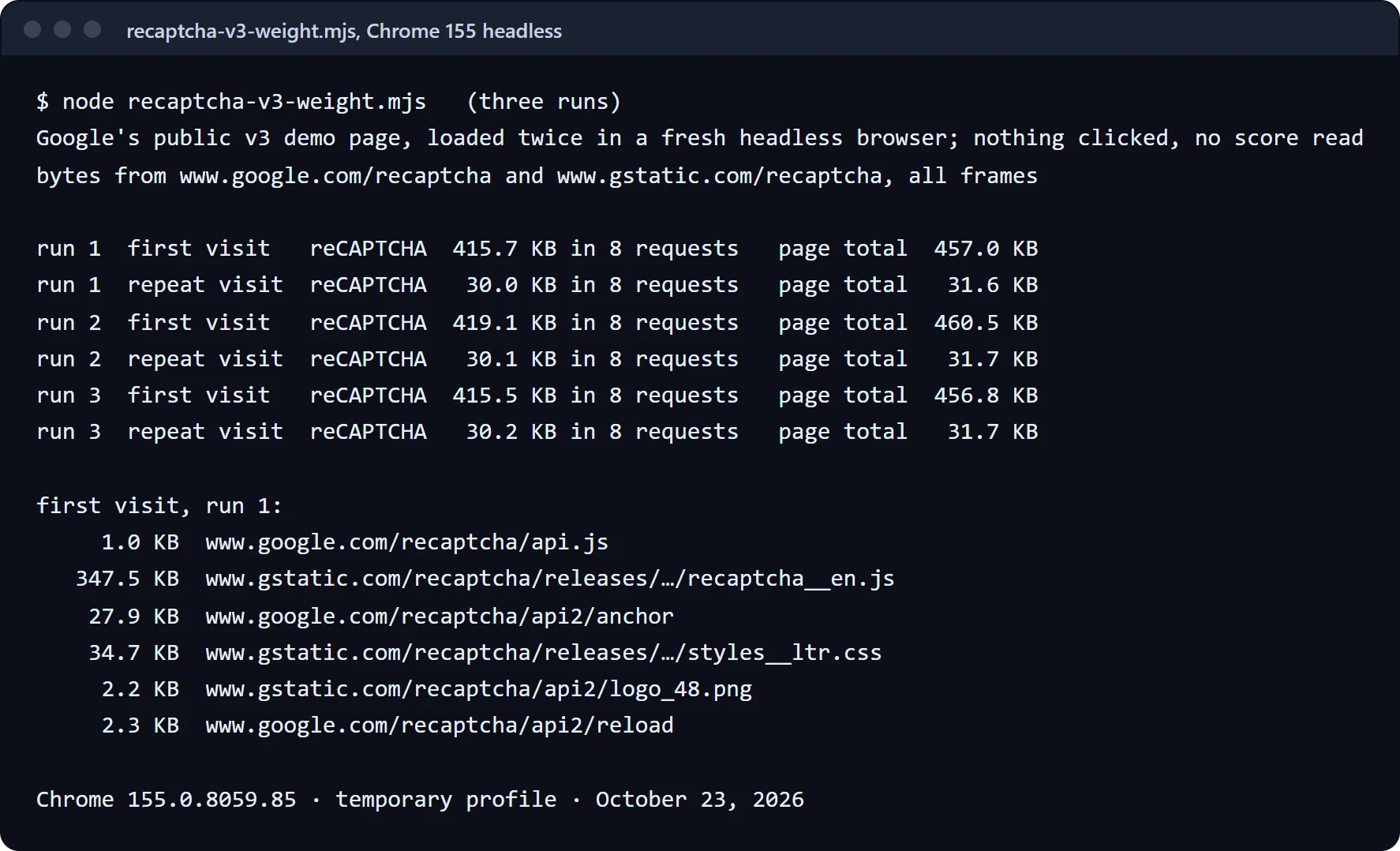 Terminal capture of three runs on Google's reCAPTCHA v3 demo page: a first visit downloaded 415.7, 419.1 and 415.5 KB of reCAPTCHA in 8 requests, a repeat visit 30.0, 30.1 and 30.2 KB. The largest file was recaptcha__en.js at 347.5 KB.