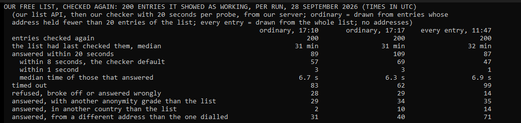 Our own console window: three samples of 200 entries our free list showed as working on 28 September 2026, two from ordinary addresses at 17:10 and 17:17 UTC and one from every entry at 11:47 UTC. Last checked by the list a median 31 and 32 minutes before, 89, 109 and 87 answered our checker within 20 seconds, 57, 69 and 47 within 8 seconds, and 3, 3 and 1 within a second. Among those that answered, 29, 34 and 35 showed another anonymity grade than the list.