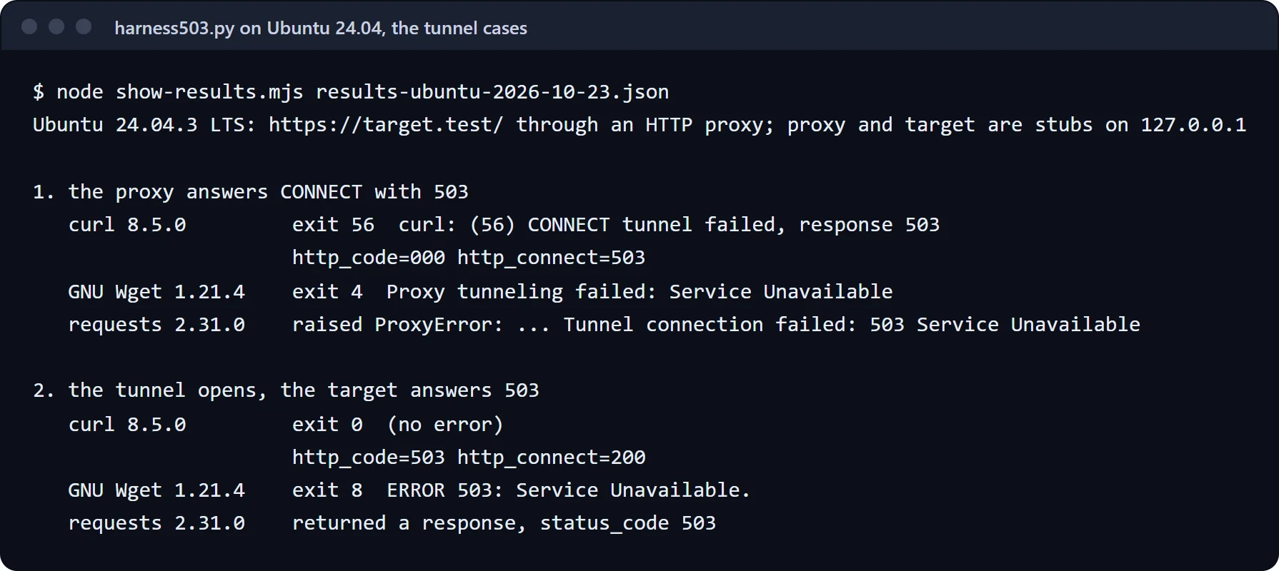 Terminal capture of our run on Ubuntu 24.04. When the proxy answers CONNECT with 503, curl 8.5.0 exits with code 56: "CONNECT tunnel failed, response 503". GNU Wget 1.21.4 prints "Proxy tunneling failed: Service Unavailable". Python requests 2.31.0 raises ProxyError: "Tunnel connection failed: 503 Service Unavailable". When the target answers 503 inside the tunnel, curl shows http_code 503. Wget prints "ERROR 503: Service Unavailable." and requests returns status_code 503.