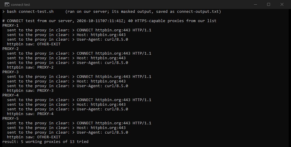 Terminal output: five free HTTP proxies, each receiving CONNECT httpbin.org:443, the Host line and the User-Agent in clear, and the address httpbin saw: the proxy's own three times, another exit twice