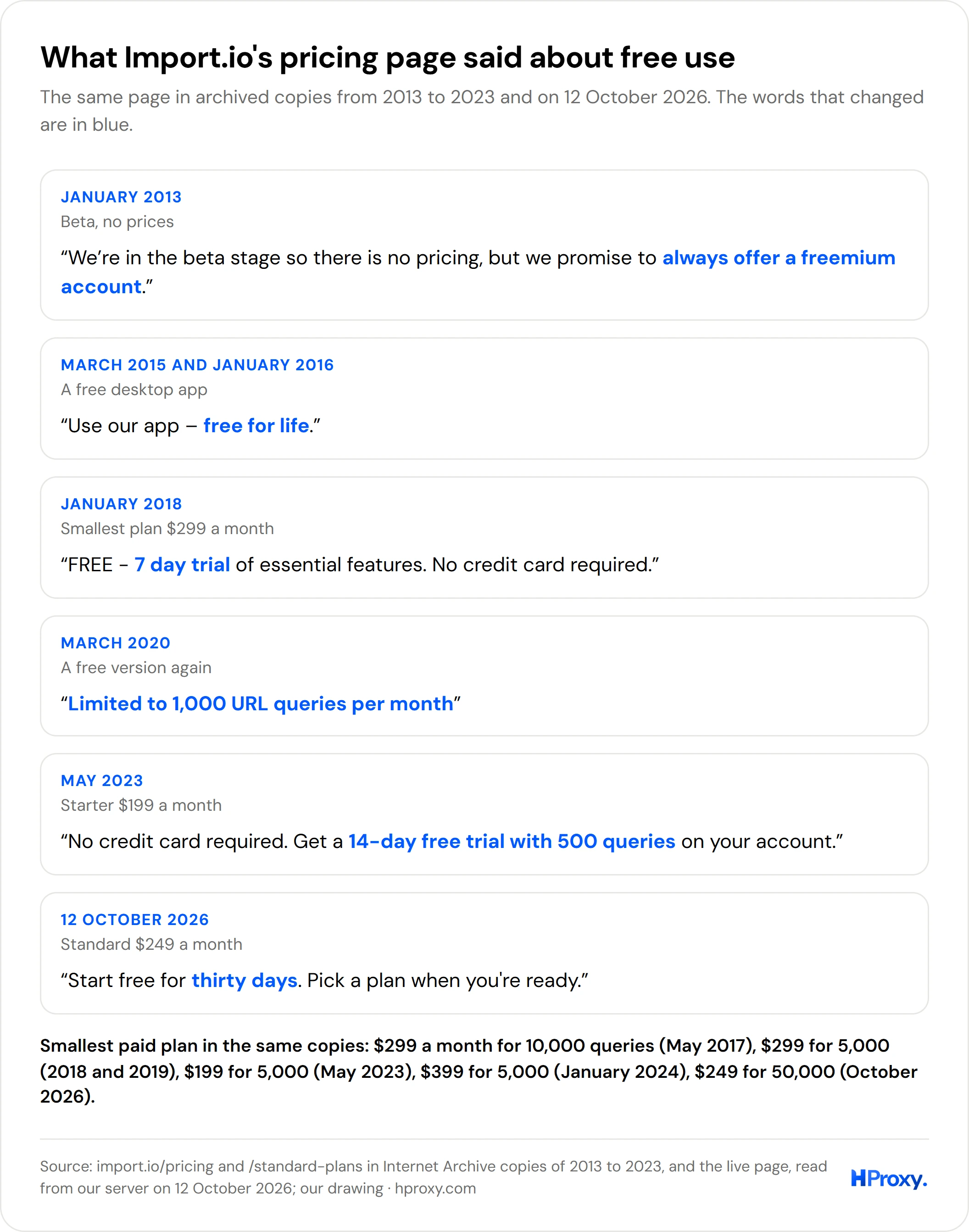 Import.io's pricing page on free use, in archived copies: January 2013, a beta with no pricing and a promise to always offer a freemium account; 2015 and 2016, the app free for life; January 2018, a 7-day trial; March 2020, a free version limited to 1,000 URL queries per month; May 2023, a 14-day trial with 500 queries; 12 October 2026, thirty days free.
