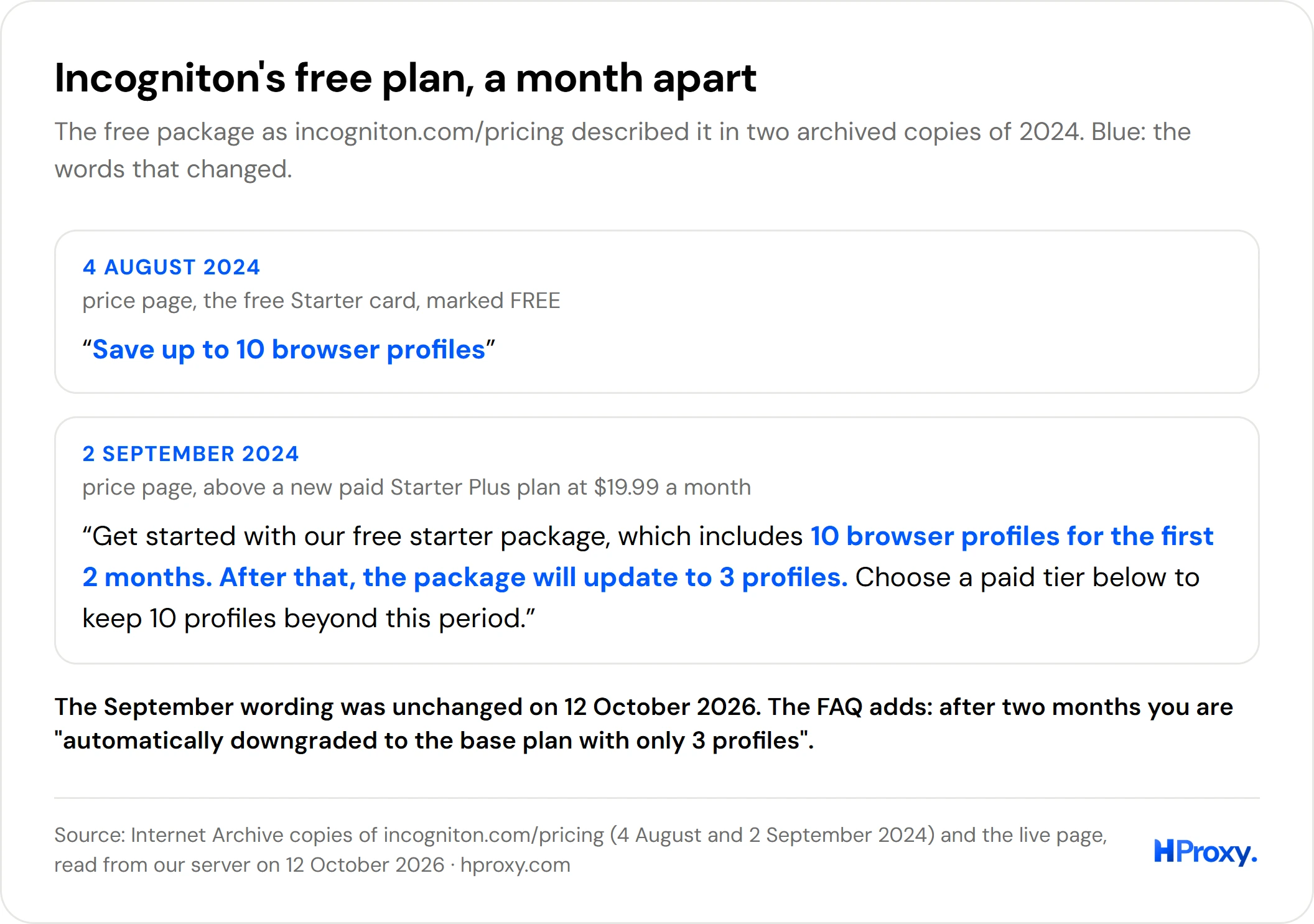 Two archived versions of Incogniton's free plan: on 4 August 2024, "Save up to 10 browser profiles"; on 2 September 2024, 10 browser profiles for the first 2 months, after which the package updates to 3 profiles.