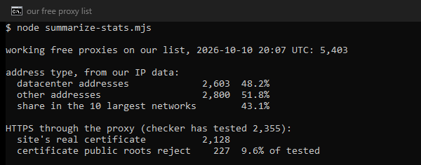 Terminal output of our count. 5,403 working free proxies on our list on 10 October 2026, 20:07 UTC. 2,603 or 48.2 percent were datacenter addresses and 2,800 or 51.8 percent were other addresses; the 10 largest networks held 43.1 percent. Our checker had tested 2,355 of them over HTTPS: 2,128 returned the real certificate of the site and 227, or 9.6 percent of those tested, a certificate public roots reject.