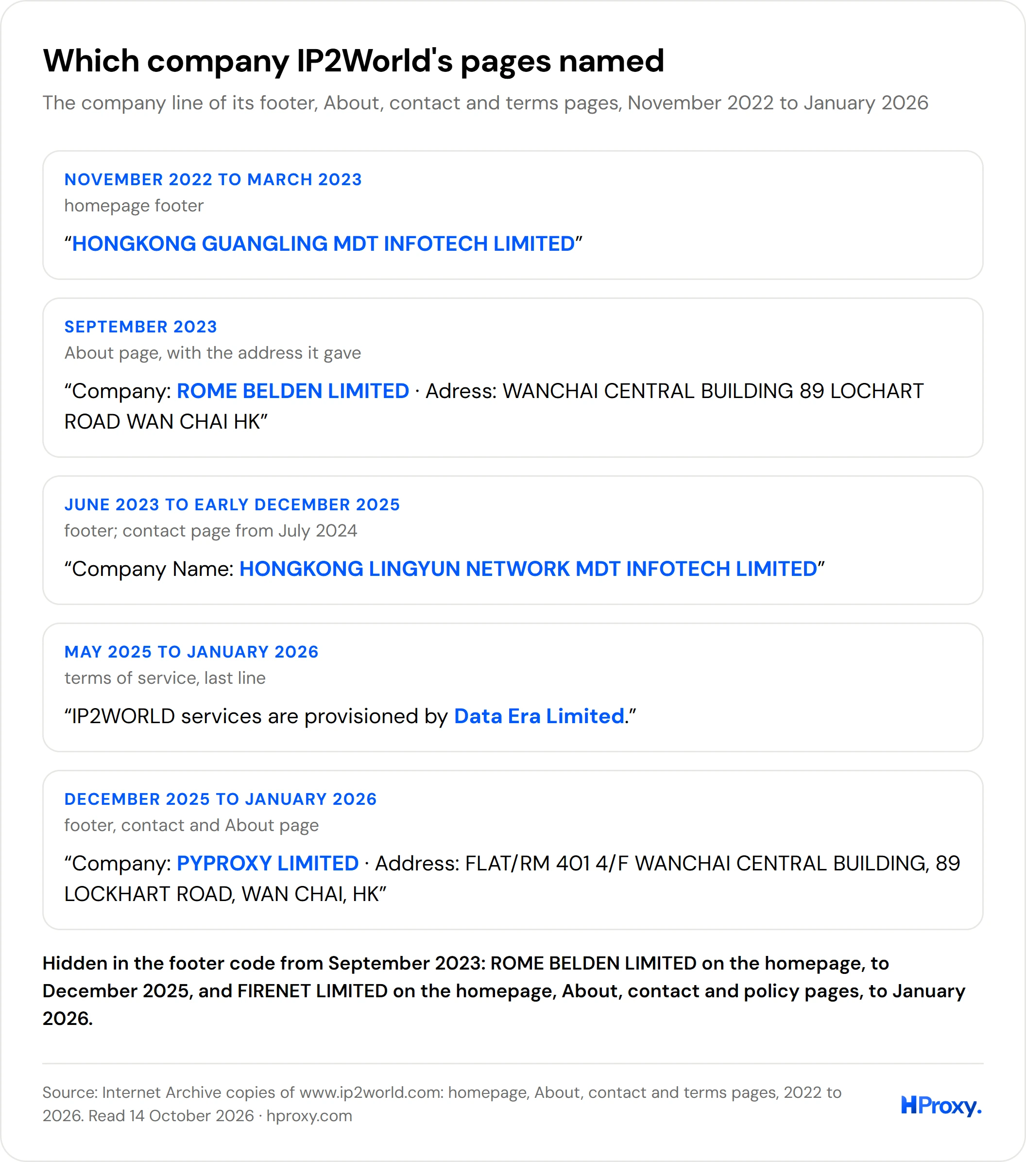 Which company IP2World's pages named, from the footer of 2022 to the About page of January 2026.