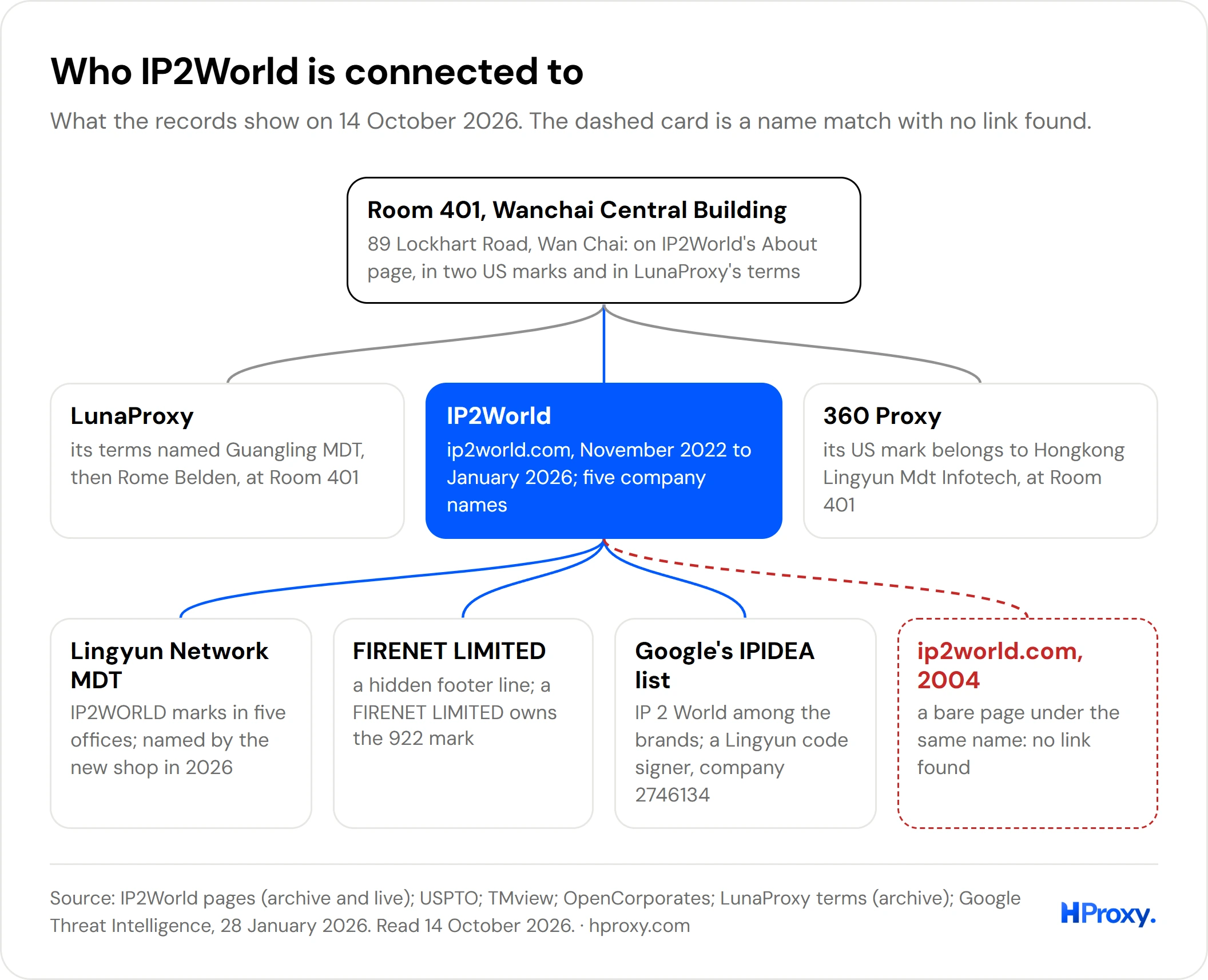 Map of what IP2World is connected to: one Wan Chai office, LunaProxy, 360 Proxy, the Lingyun companies, FIRENET and Google's list.