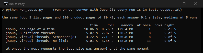 Terminal output of run_tests.py: the same scraping job in four Java setups, with time, CPU, memory and requests at once