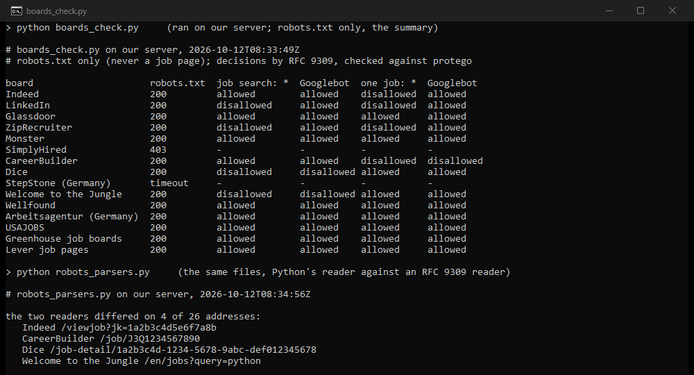 Terminal output of boards_check.py: for 15 job sites, whether robots.txt allows a job search and a single job page for any crawler and for Googlebot, then robots_parsers.py: Python's own reader and an RFC 9309 reader disagreed on 4 of 26 addresses