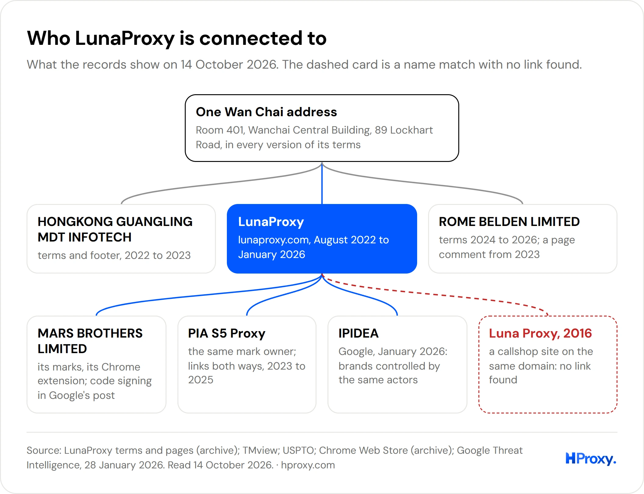 Map of what LunaProxy is connected to: one Wan Chai address, two company names, Mars Brothers, PIA S5 Proxy and IPIDEA.