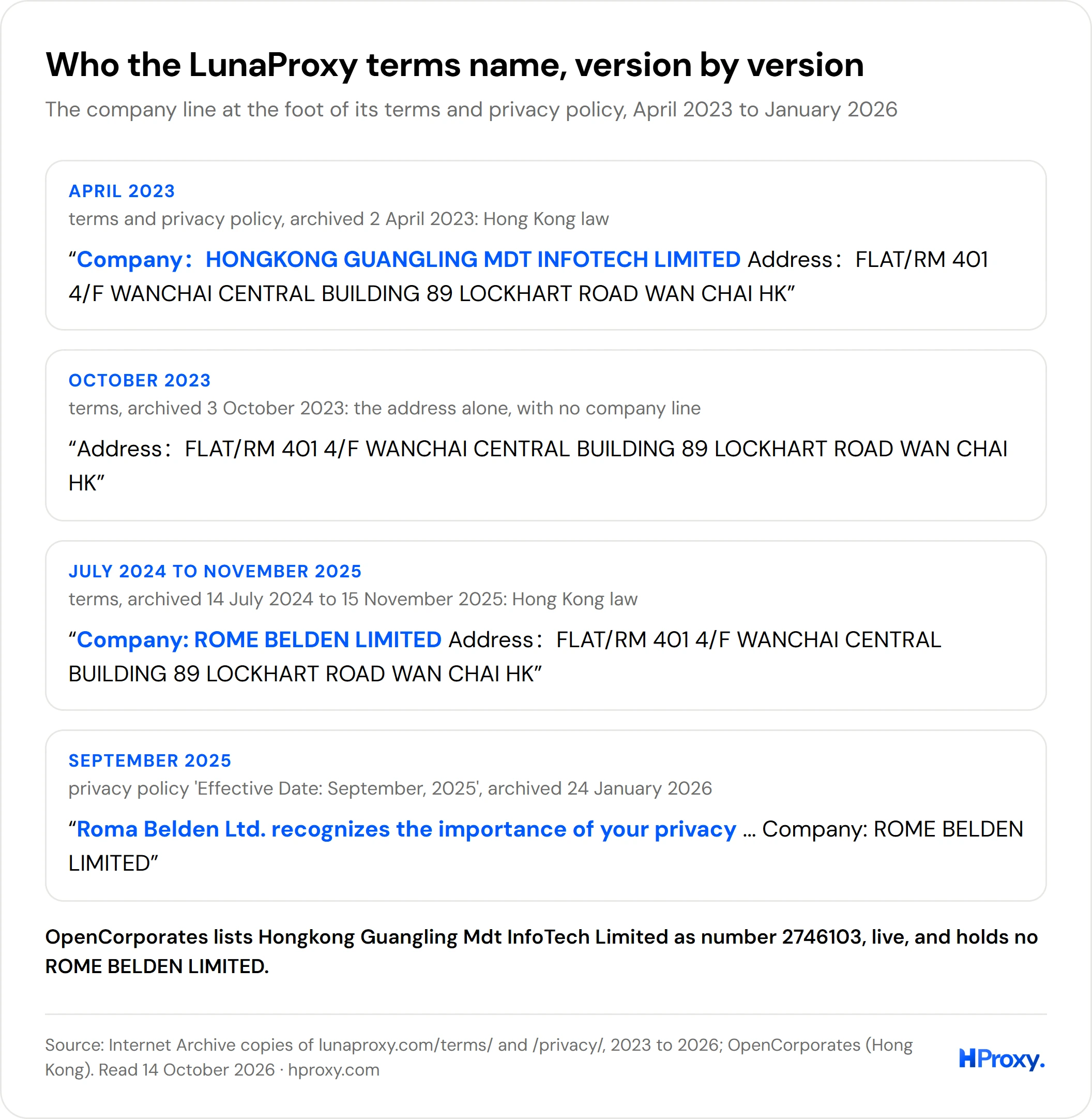 The company line of the LunaProxy terms and privacy policy in four versions, from April 2023 to January 2026.