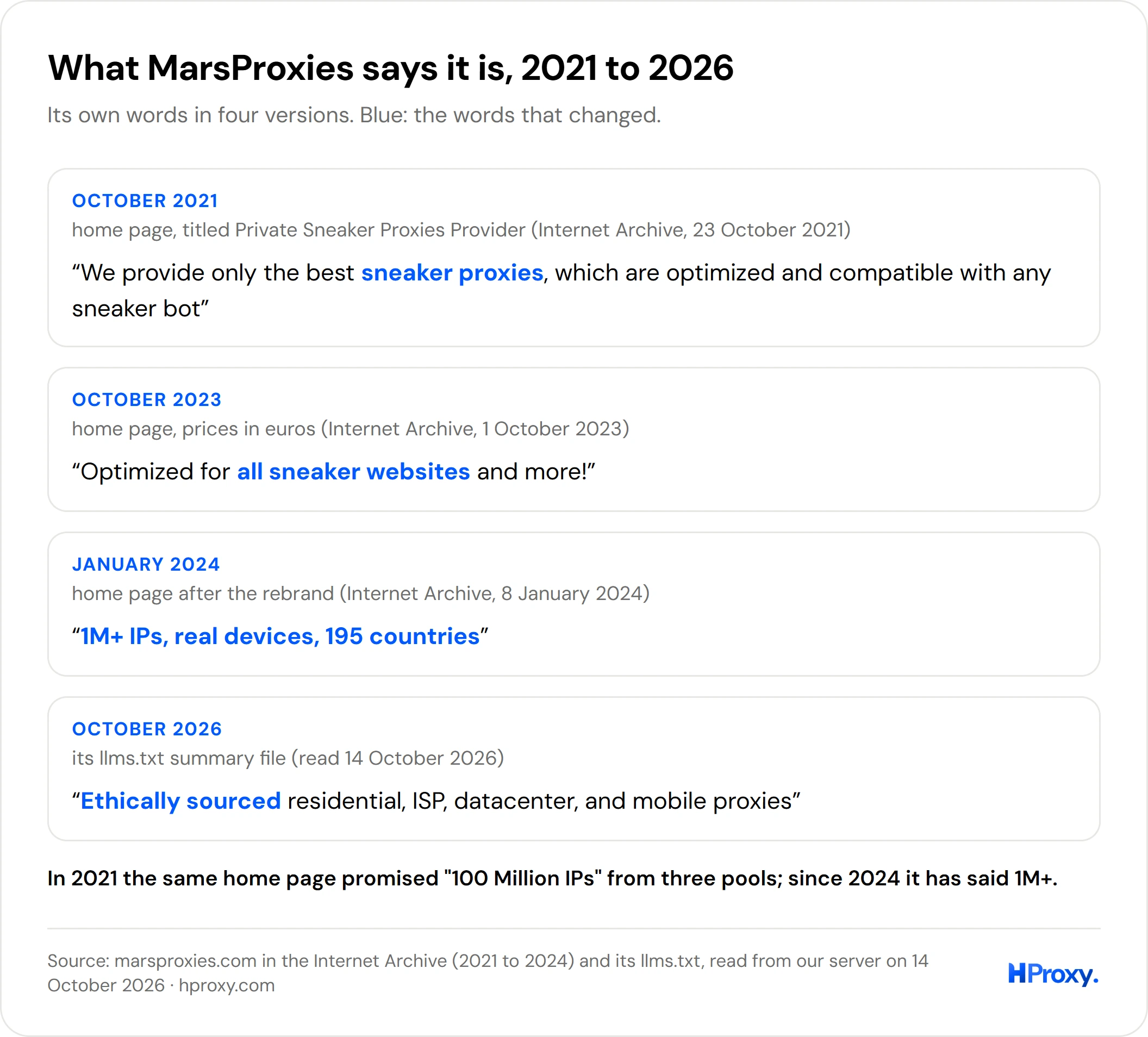 What MarsProxies says it is, in four versions: in October 2021 the best sneaker proxies, compatible with any sneaker bot; in October 2023 optimized for all sneaker websites and more; in January 2024 1M+ IPs, real devices, 195 countries; in October 2026 ethically sourced residential, ISP, datacenter and mobile proxies. In 2021 the same home page promised 100 Million IPs from three pools.