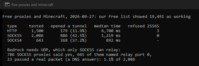 Terminal summary of our test: HTTP 1,500 tested, 179 opened a tunnel (11.9%), median 6,700 ms, 3 refused port 25565; SOCKS5 2,086 tested, 886 (42.5%), 1,219 ms, 0 refused; SOCKS4 643 tested, 368 (57.2%), 892 ms. Bedrock: 786 SOCKS5 proxies said yes to UDP, 665 of them named relay port 0, 23 passed a real packet.