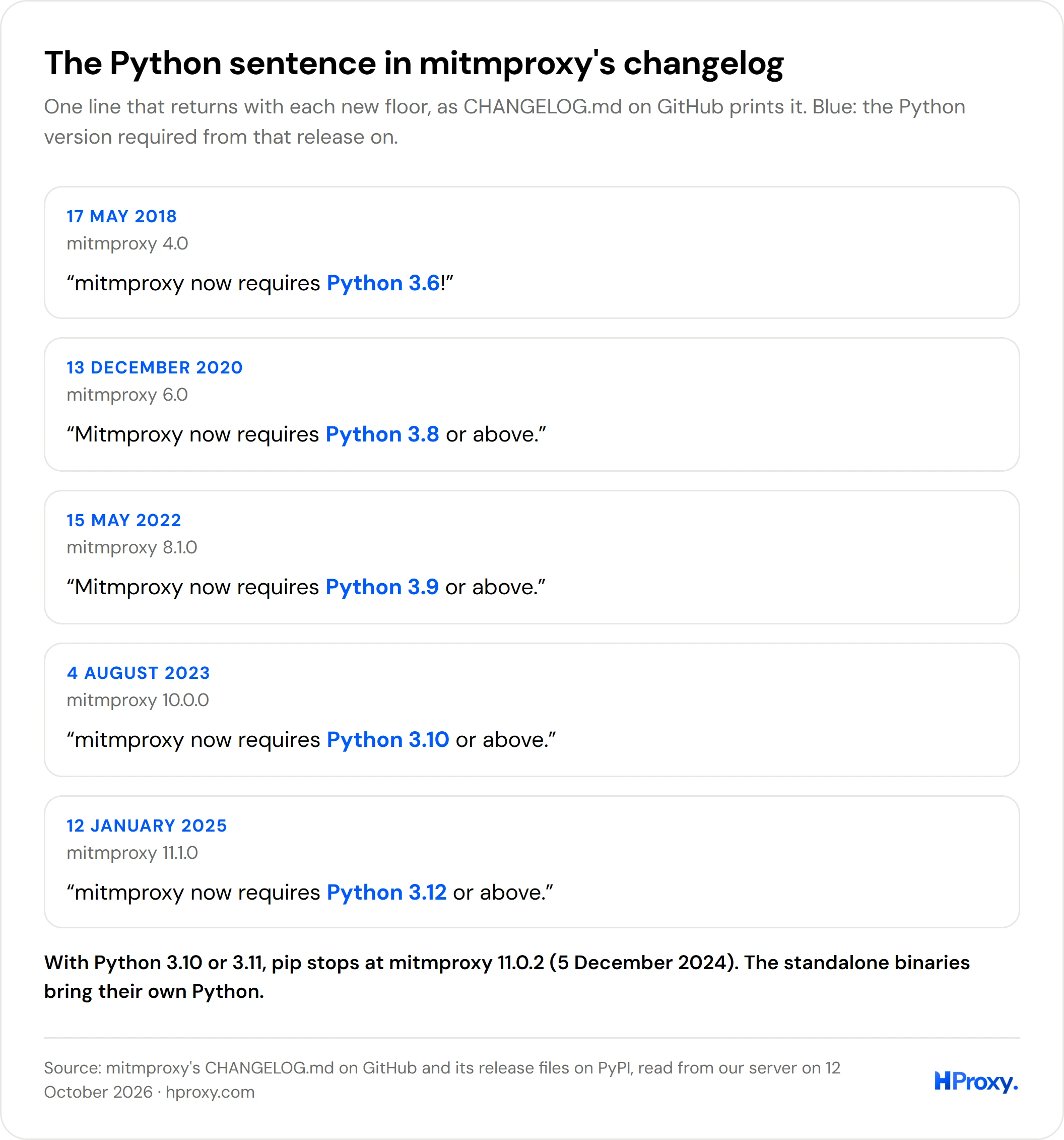 Five versions of one sentence in mitmproxy's changelog: mitmproxy now requires Python 3.6 (4.0, May 2018), 3.8 (6.0, December 2020), 3.9 (8.1.0, May 2022), 3.10 (10.0.0, August 2023) and 3.12 (11.1.0, January 2025).