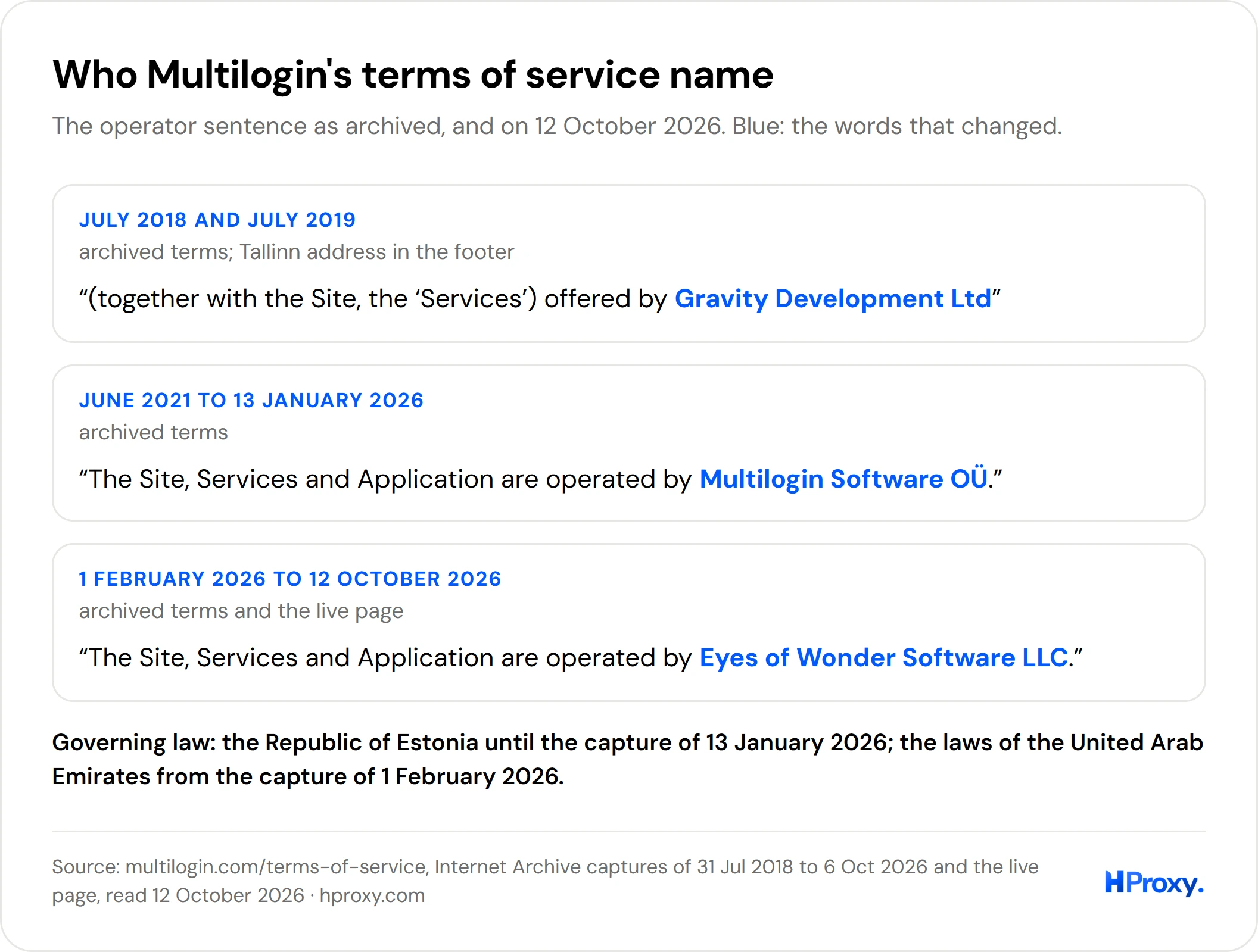 Multilogin's terms of service in three versions, from Gravity Development Ltd in 2018 to Multilogin Software OÜ in 2021 and Eyes of Wonder Software LLC in 2026.