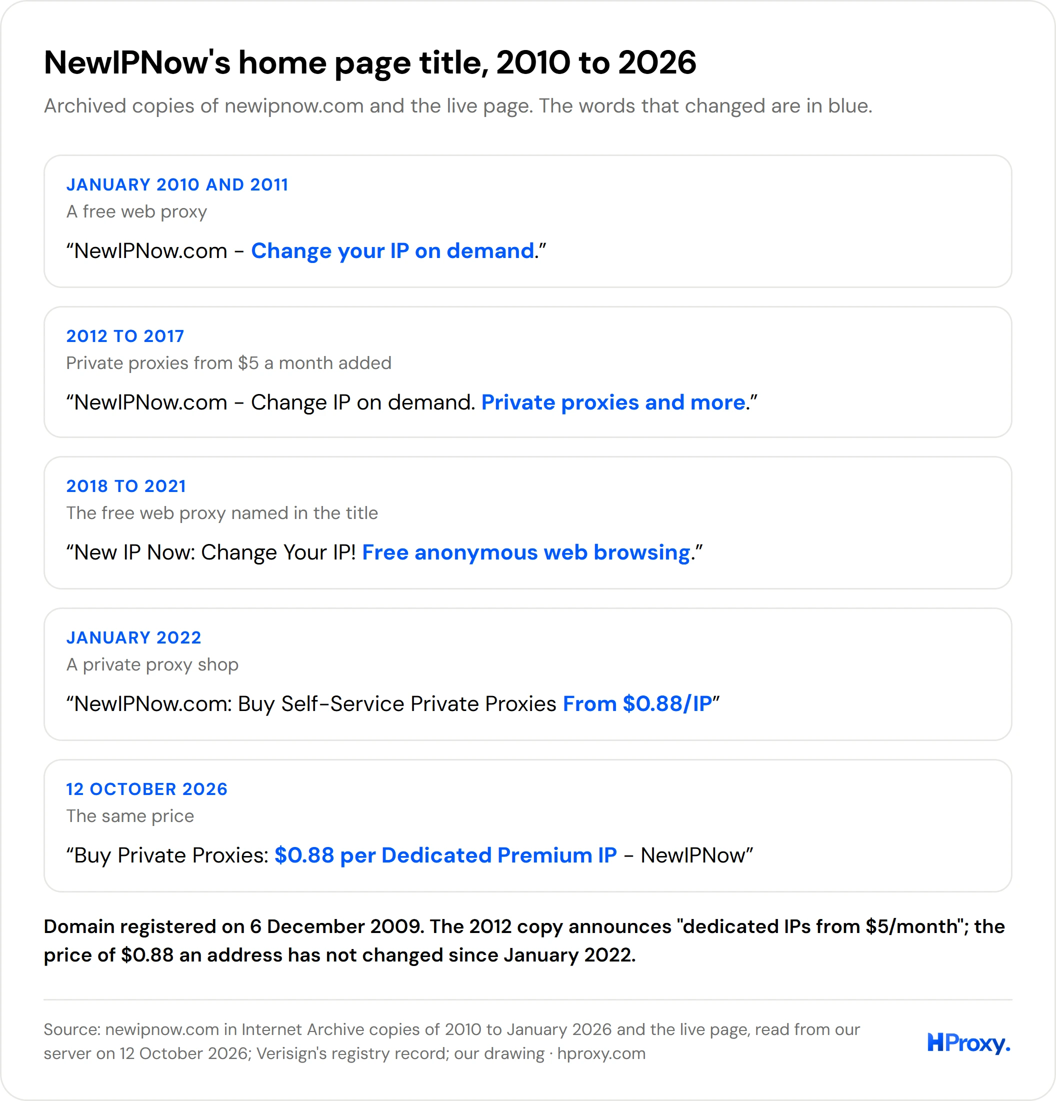 NewIPNow's home page title in archived copies: in 2010 and 2011, change your IP on demand; from 2012 to 2017, change IP on demand, private proxies and more; from 2018 to 2021, change your IP, free anonymous web browsing; from January 2022, buy self-service private proxies from 0.88 dollars an IP; on 12 October 2026, 0.88 dollars per dedicated premium IP.