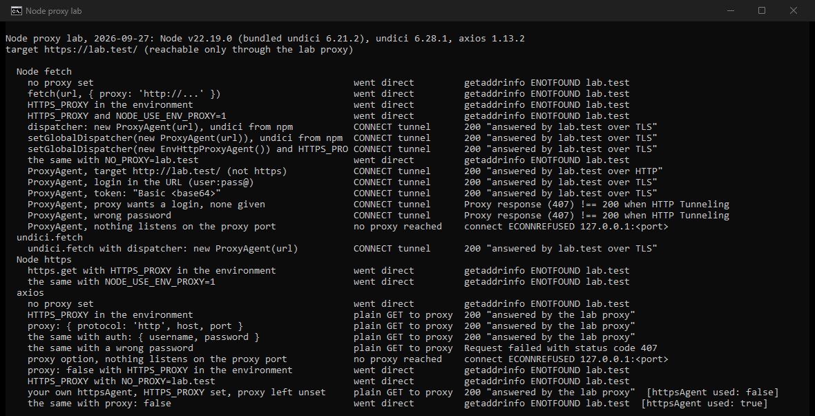 Our own console window: the Node proxy lab of 27 September 2026 on Node 22.19, undici 6.28.1 and axios 1.13.2. Node fetch went direct with a proxy option, with HTTPS_PROXY, and with NODE_USE_ENV_PROXY=1. The undici ProxyAgent and EnvHttpProxyAgent went through a CONNECT tunnel. A missing or wrong login gave Proxy response (407) !== 200 when HTTP Tunneling. axios sent the https URL to the proxy as a plain GET and returned the answer of the proxy itself, and skipped a custom httpsAgent unless proxy was false.