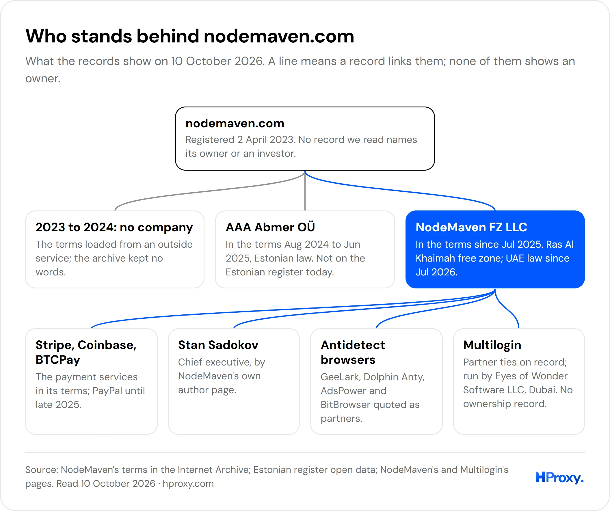 Who stands behind nodemaven.com: its contract companies in turn, and the links of NodeMaven FZ LLC