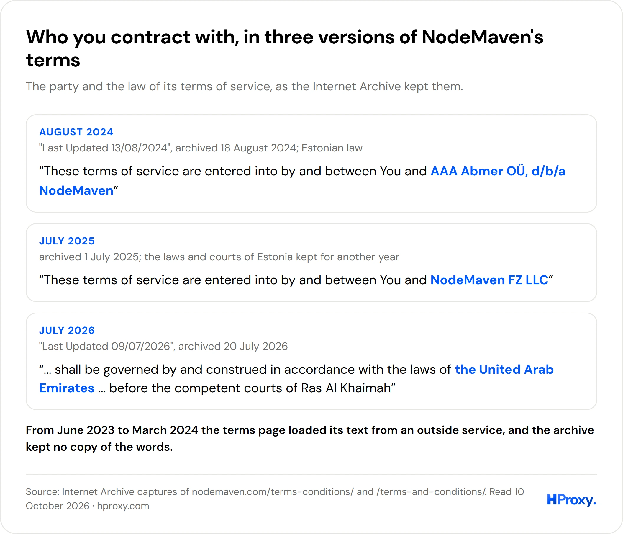 Three versions of NodeMaven's terms: AAA Abmer OÜ in 2024, NodeMaven FZ LLC in 2025, UAE law in 2026
