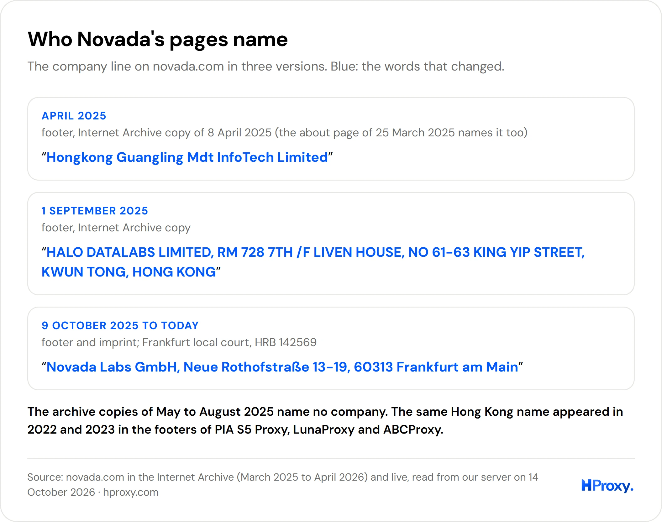 Novada.com's company line in three versions: in April 2025 "Hongkong Guangling Mdt InfoTech Limited", in September 2025 "HALO DATALABS LIMITED, RM 728 7TH /F LIVEN HOUSE, NO 61-63 KING YIP STREET, KWUN TONG, HONG KONG", and from October 2025 "Novada Labs GmbH, Neue Rothofstraße 13-19, 60313 Frankfurt am Main".