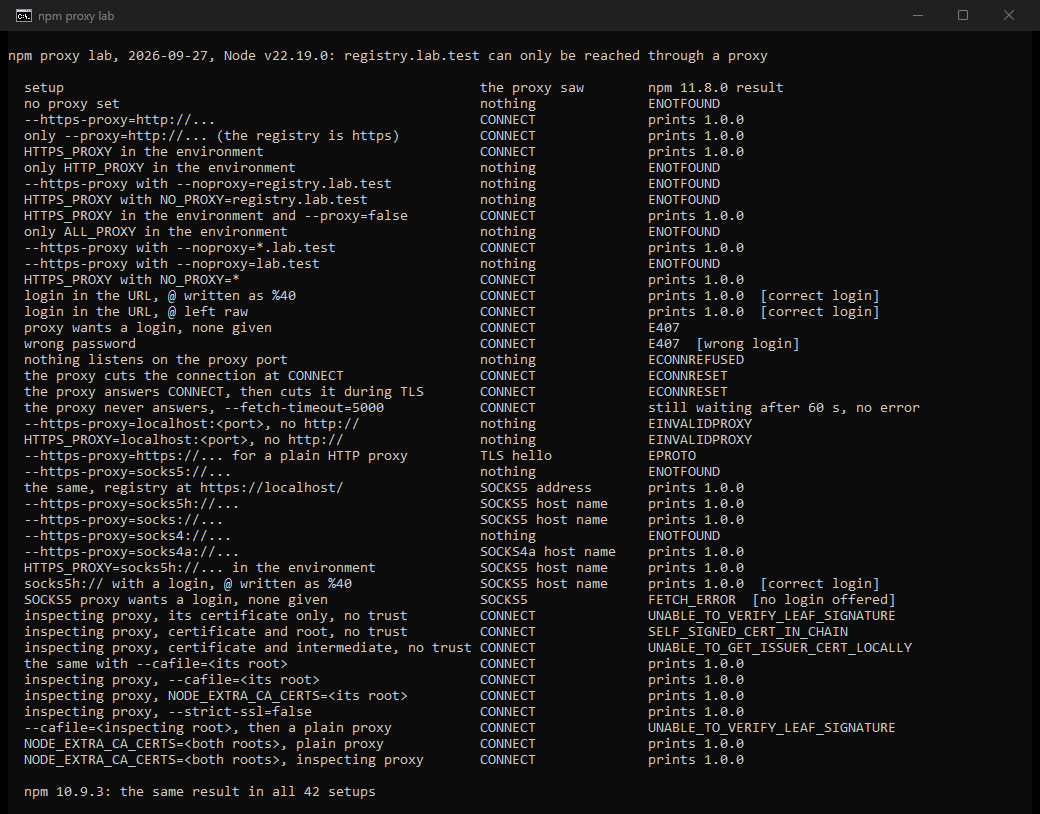 Our own console window: the npm proxy lab of 27 September 2026 on Node 22.19. With no proxy, only HTTP_PROXY, only ALL_PROXY or a matching noproxy entry, the proxy saw nothing and npm failed with ENOTFOUND. https-proxy, proxy alone, HTTPS_PROXY and HTTPS_PROXY with --proxy=false went through a CONNECT tunnel. Logins worked with @ as %40 and left raw. Proxies that cut the connection gave ECONNRESET, a silent proxy left npm waiting, an address without http:// gave EINVALIDPROXY. socks5:// and socks4:// never reached the proxy, while socks5h://, socks:// and socks4a:// passed the host name. The three certificate chains gave three codes, and cafile with only the proxy root rejected the normal registry. npm 10.9.3 gave the same result in all 42 setups.