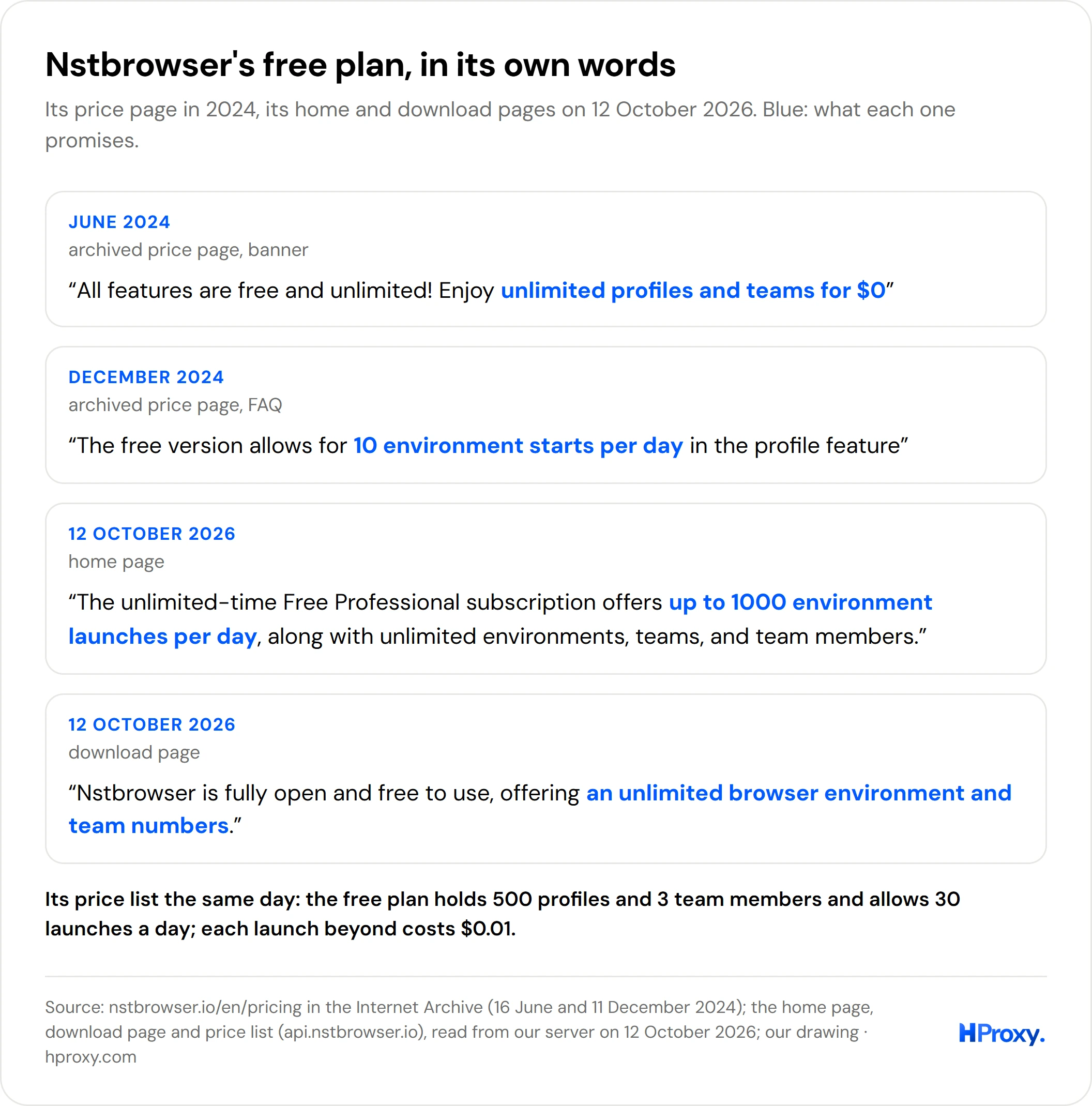 Four statements of Nstbrowser's free plan: unlimited profiles and teams for $0 in June 2024, 10 starts a day in December 2024, and on 12 October 2026 a home page promising up to 1,000 launches a day and a download page promising unlimited environments.