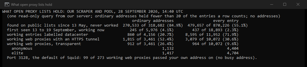 Our own console window: what our scraper and pool held on 28 September 2026 at 14:40 UTC, on ordinary addresses and counting every entry. Since 13 May, 270,533 of 318,682 entries on ordinary addresses never worked, against 479,657 of 870,226 counting every entry. Of entries first seen from 13 to 19 September, 245 of 5,976 were working. 1,815 of 3,461 working web proxies opened an HTTPS tunnel, and 912 were transparent. On port 3128, 99 of 273 passed your own address on.