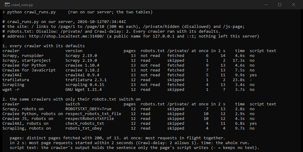 Terminal output of crawl_runs.py: seven crawlers with their defaults, then five with only their robots.txt switch on, with the pages each fetched, whether it read robots.txt and fetched /private/, how many requests it had in flight, how many it sent within 2 seconds, its run time and whether it saw the script's text