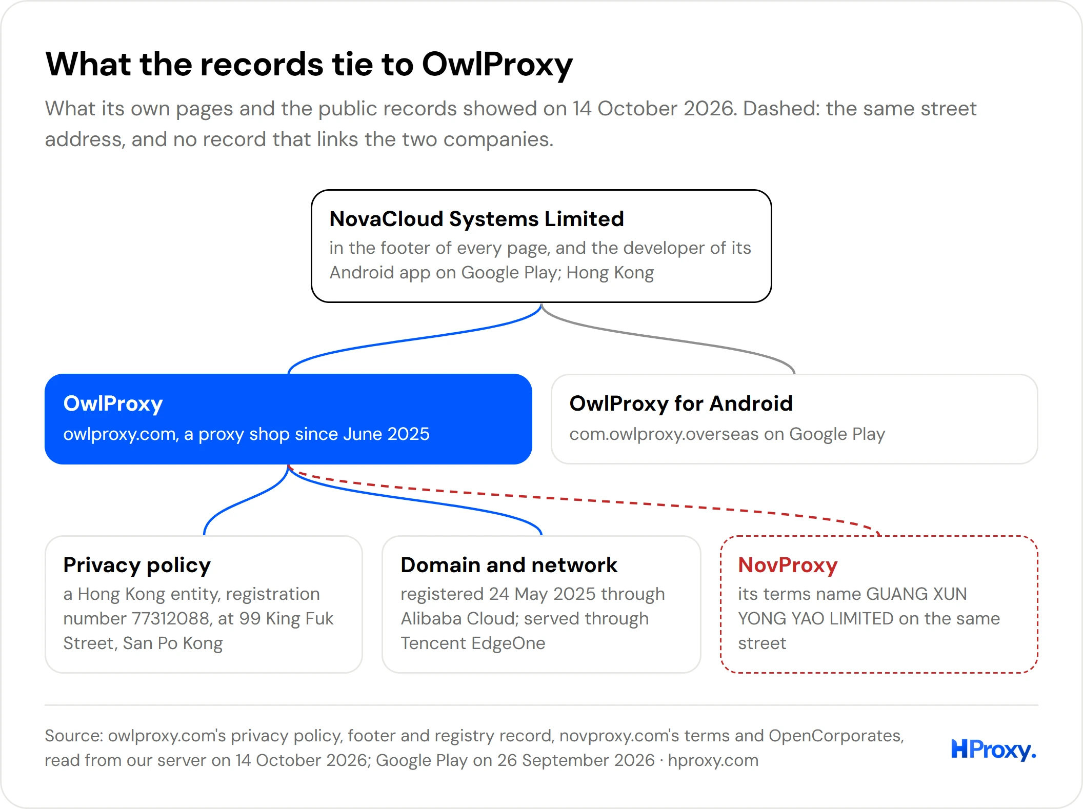 Our drawing: NovaCloud Systems Limited above OwlProxy and its Android app, the privacy policy's Hong Kong entity, the domain and network, and NovProxy on the same street.