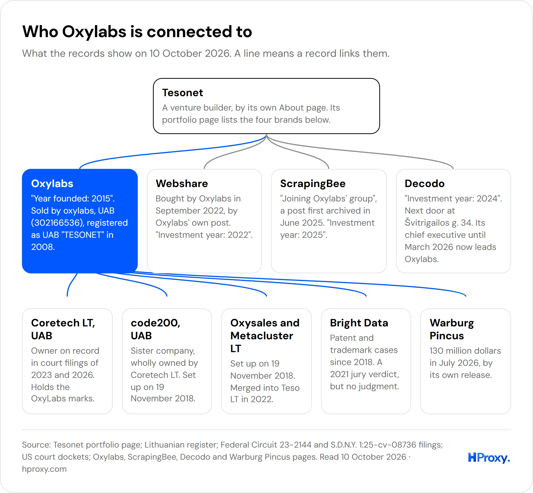Map of Oxylabs' connections. Tesonet lists four brands, Oxylabs among them. Under Oxylabs sit Coretech LT, code200, two merged firms, Bright Data and Warburg Pincus.