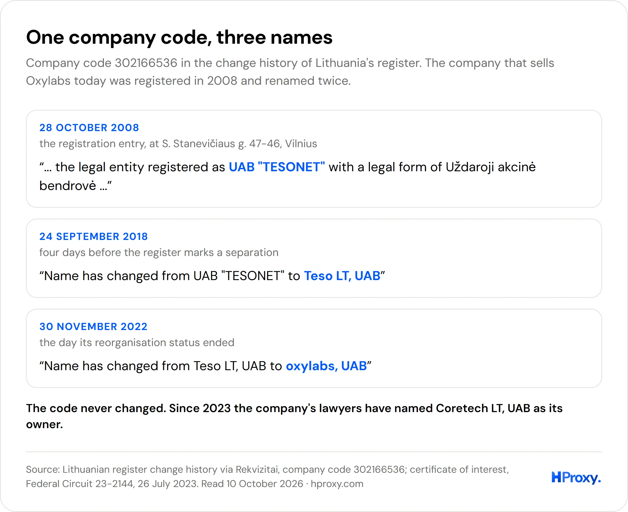 Company code 302166536 in the register. It was UAB TESONET from 2008, Teso LT, UAB from 2018 and oxylabs, UAB from 2022.