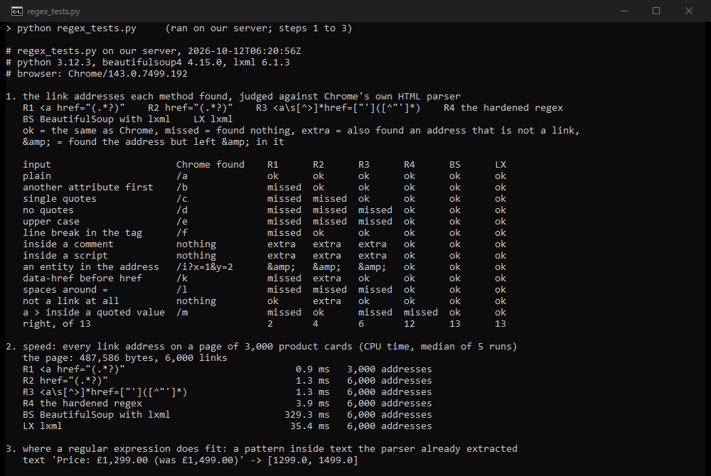 Terminal output: 13 HTML inputs read by four regular expressions, BeautifulSoup and lxml and judged against Chrome's parser, then the speed of each method on a page of 487,586 bytes