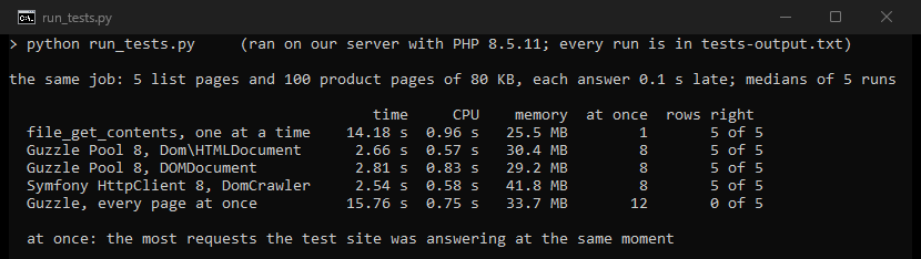 Terminal output of run_tests.py: the same scraping job in five PHP setups, with time, CPU, memory and requests at once