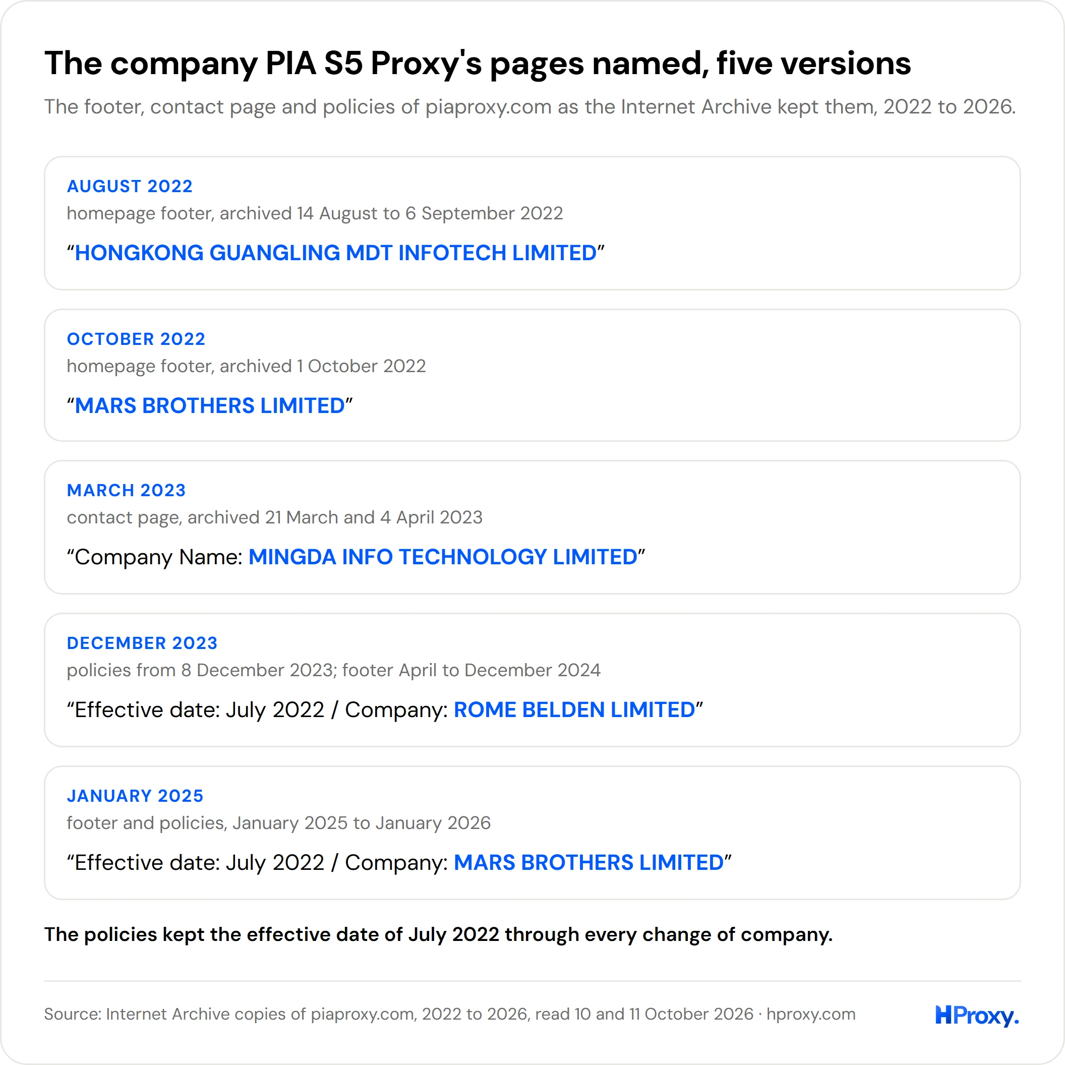 The company line of PIA S5 Proxy's pages in five versions: Hongkong Guangling MDT Infotech in August 2022, Mars Brothers in October 2022, Mingda Info Technology in March 2023, Rome Belden from December 2023 and Mars Brothers from January 2025