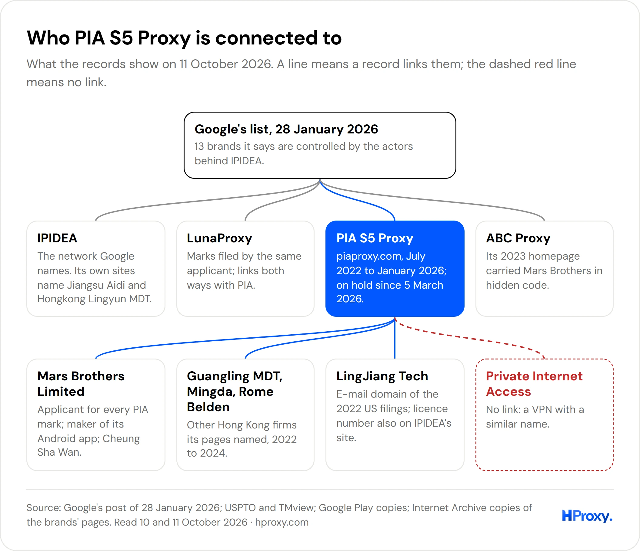 Map of PIA S5 Proxy's connections: Google's list of IPIDEA brands on top with IPIDEA, LunaProxy, PIA S5 Proxy and ABC Proxy; under PIA S5 Proxy, Mars Brothers Limited, three other Hong Kong firms, LingJiang Tech, and Private Internet Access marked as no link