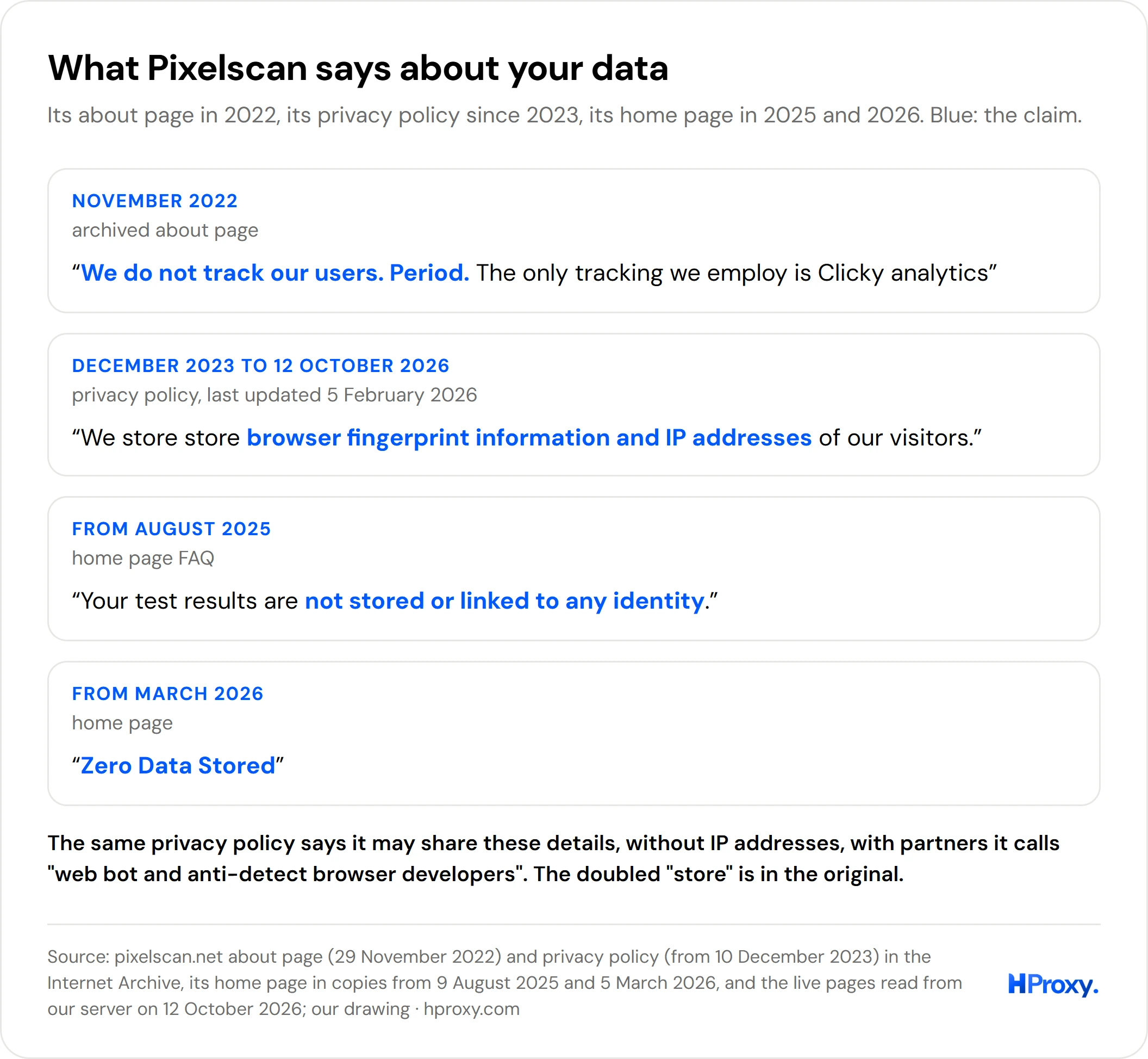 Four statements by Pixelscan about data: no tracking in its 2022 about page, storing browser fingerprints and IP addresses in its privacy policy since 2023, test results not stored in its 2025 home page FAQ, and Zero Data Stored on its home page from March 2026.