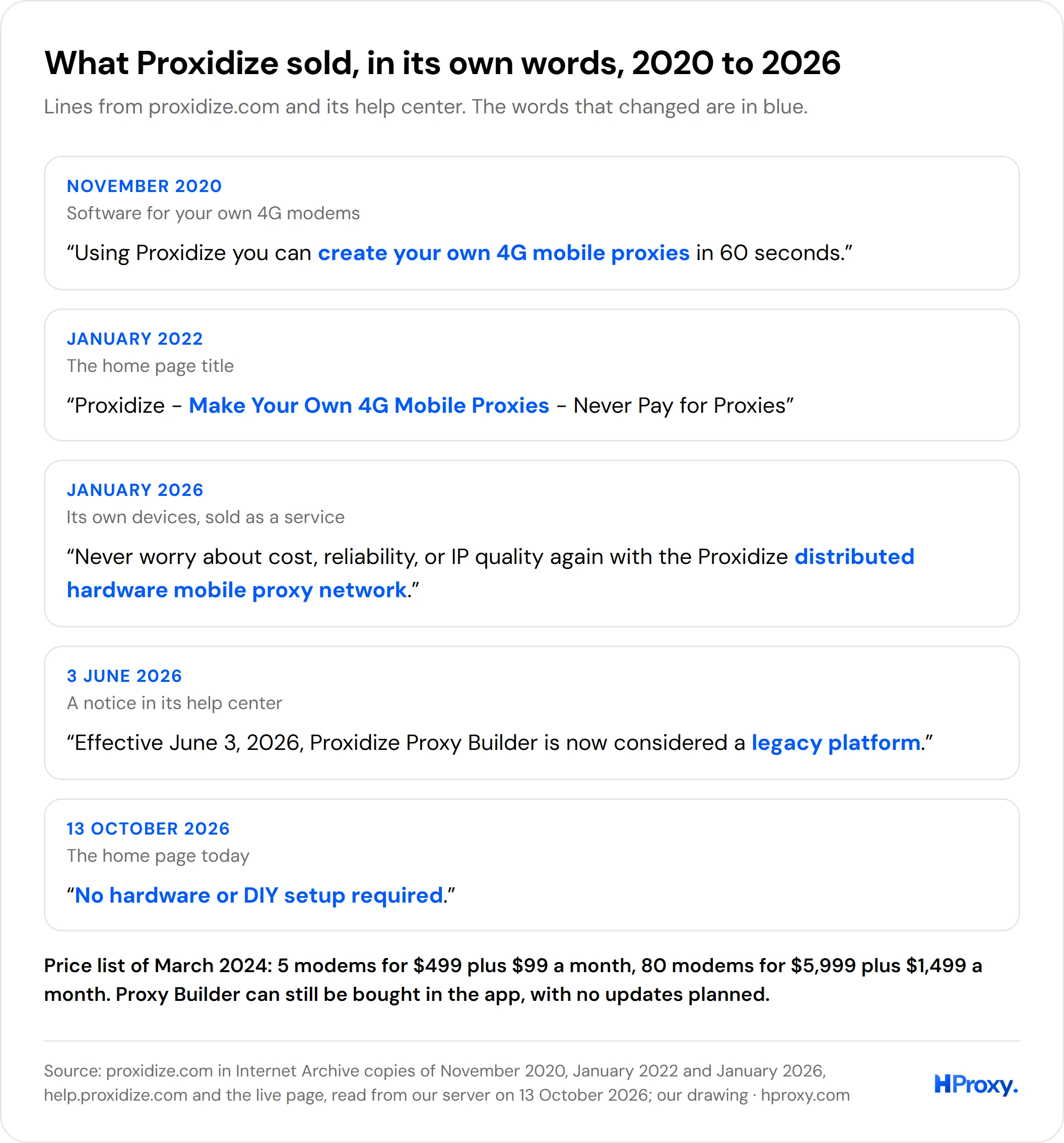 What Proxidize said it sold: in November 2020, create your own 4G mobile proxies in 60 seconds; in January 2022, make your own 4G mobile proxies, never pay for proxies; in January 2026, its distributed hardware mobile proxy network; on 3 June 2026, Proxy Builder became a legacy platform; on 13 October 2026, no hardware or DIY setup required. In March 2024, 5 modems cost 499 dollars plus 99 dollars a month and 80 modems 5,999 dollars plus 1,499 dollars a month.