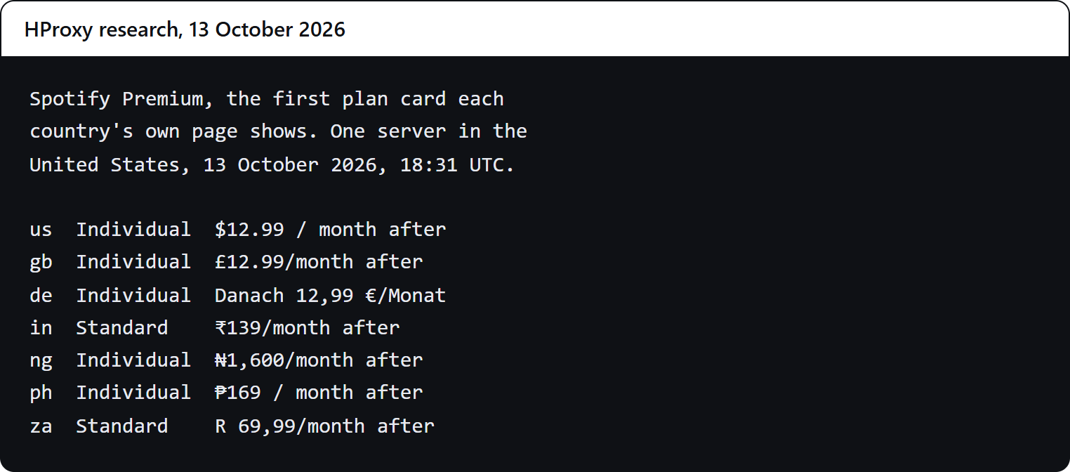 Our console: the first Premium plan card and its monthly price on the Spotify Premium pages of seven countries, read from one server in the United States on October 13, 2026.