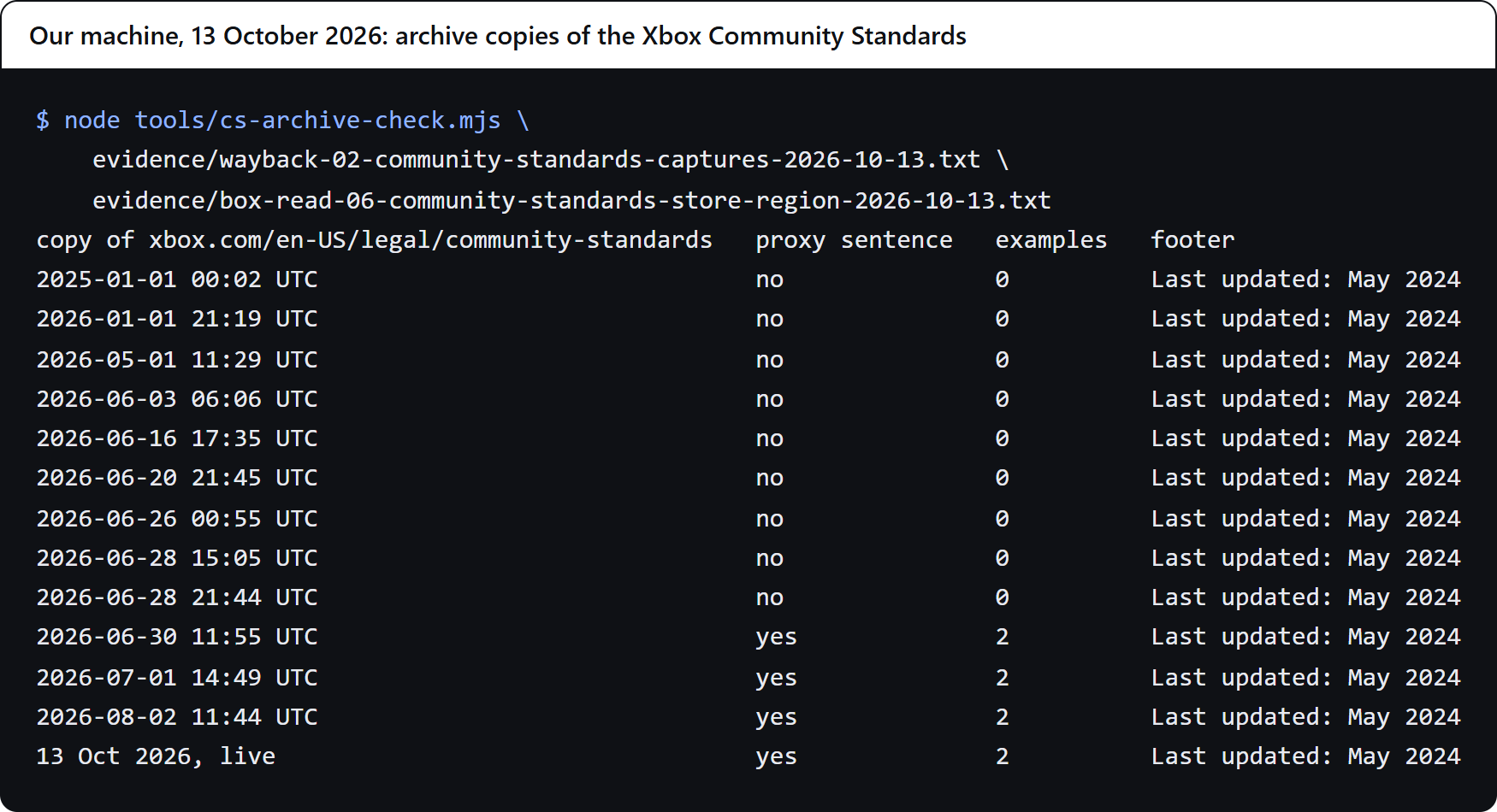 Our terminal: a table of Internet Archive copies of the Xbox Community Standards, with the proxy sentence absent up to June 28, 2026, present from June 30, 2026, and the footer reading May 2024 throughout.