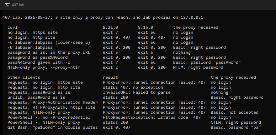 Our own console window: the 407 lab of 27 September 2026. curl 8.21.0 exits with 7 and curl 8.16.0 with 56 when the proxy refuses the tunnel. Lower-case -u sends no login to the proxy. A raw @ in the proxy URL stops curl with exit 5, %40 works. pass%41word given with -U reaches the proxy as passAword. Against an NTLM-only proxy, curl 8.21.0 cannot answer and curl 8.16.0 can. requests fails with a raw #, urllib accepts it. A Proxy-Authorization header and HTTPProxyAuth never reach the proxy for an https site. PowerShell 7 answers NTLM. In Git Bash, pa$word in double quotes reaches the proxy as pa.