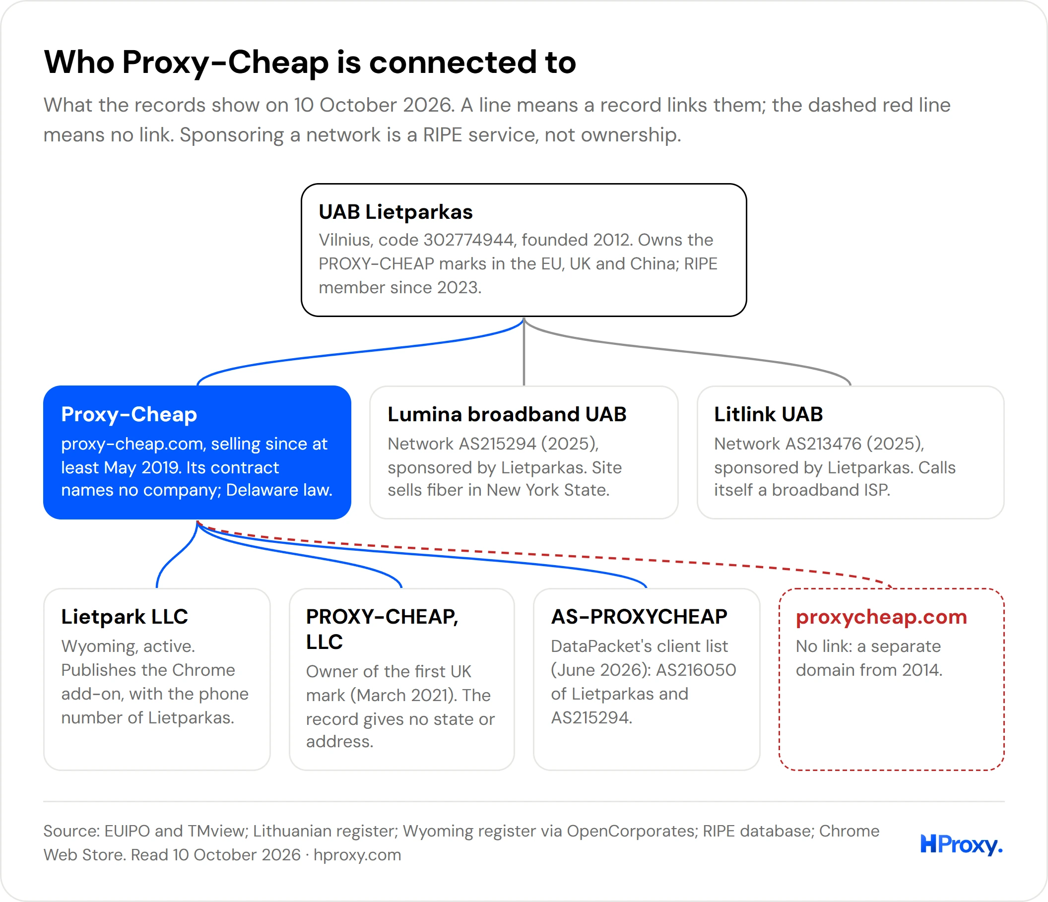 How the shop links to UAB Lietparkas, a US firm, the owner of its first UK mark, two sponsored networks and a host's client list; proxycheap.com has no link