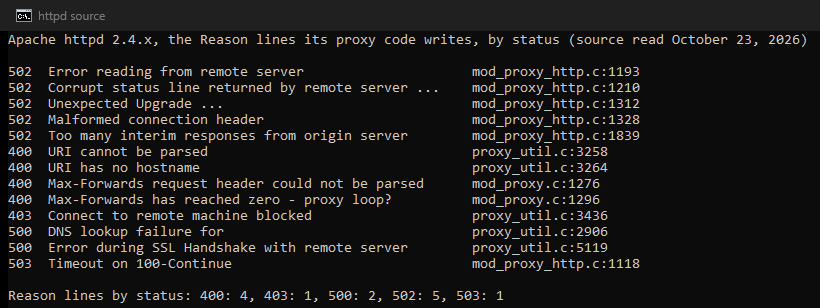 Our console: the Reason lines in Apache httpd 2.4.x's proxy code, each with the status it goes out with. Five go out with a 502 (error reading from remote server, corrupt status line, unexpected upgrade, malformed connection header, too many interim responses), two with a 500 (DNS lookup failure, SSL handshake), four with a 400, one with a 403 and one with a 503.
