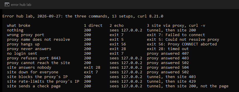 Terminal output of our lab: 13 setups, with the result of the direct request, the echo through the proxy, and curl -v through the proxy. Proxy failures show as "proxy answered 403, 407, 502 or 504"; site refusals as "tunnel, then site 403 or 429"; a check page as "tunnel, then site 200, not the page".
