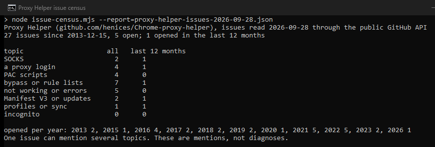Our own console window: 27 Proxy Helper issues since 2013-12-15, 5 open, 1 opened in the last 12 months. SOCKS in 2, a proxy login in 4, PAC scripts in 4, bypass or rule lists in 7, not working or errors in 5, Manifest V3 or updates in 2, profiles or sync in 1.