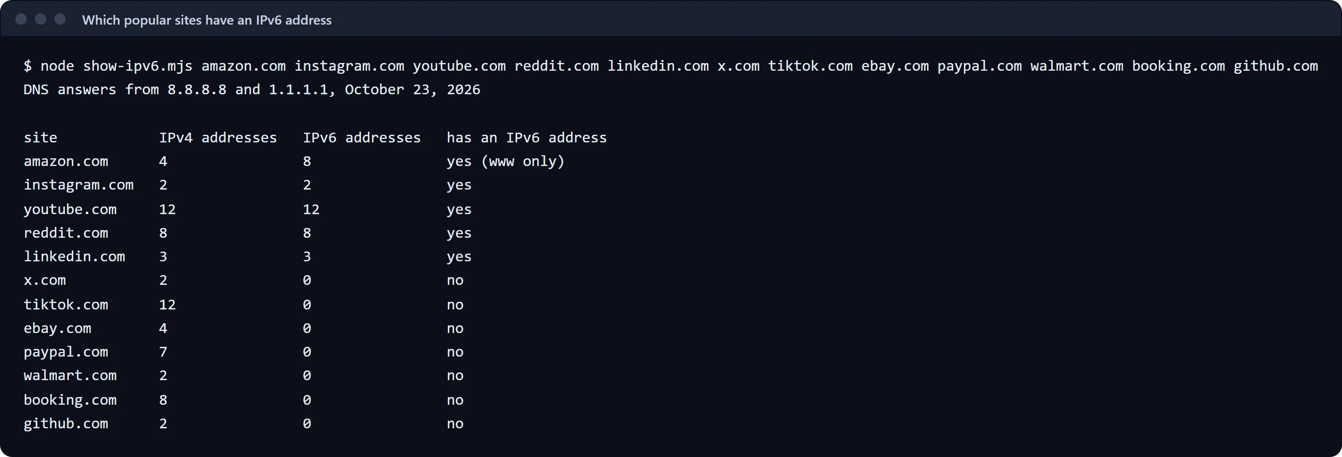Terminal capture of our DNS check: amazon.com (www only), instagram.com, youtube.com, reddit.com and linkedin.com have IPv6 addresses; x.com, tiktok.com, ebay.com, paypal.com, walmart.com, booking.com and github.com have none.