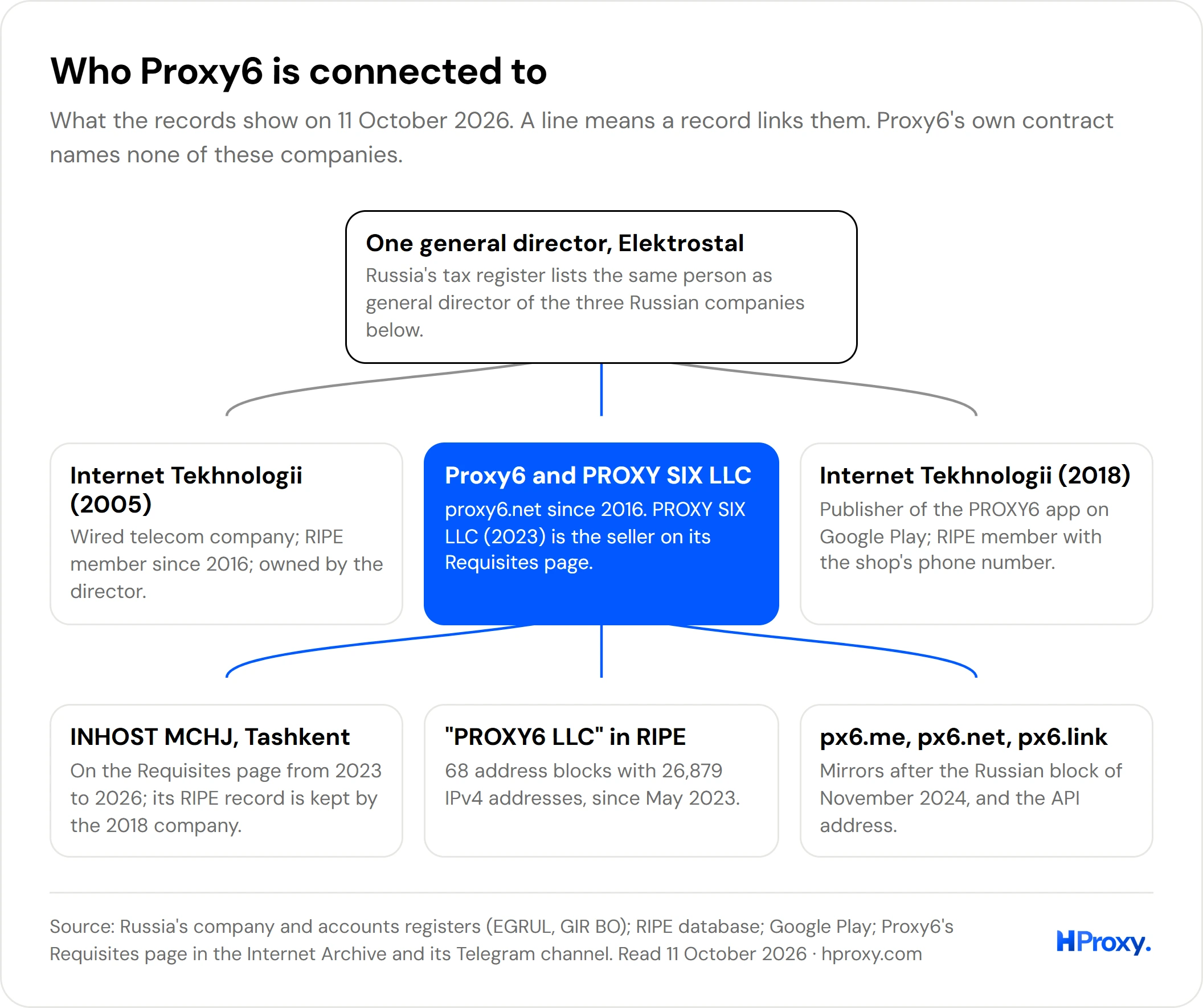 Map of Proxy6's connections: one director, three Russian companies, an Uzbek firm, RIPE blocks and mirrors