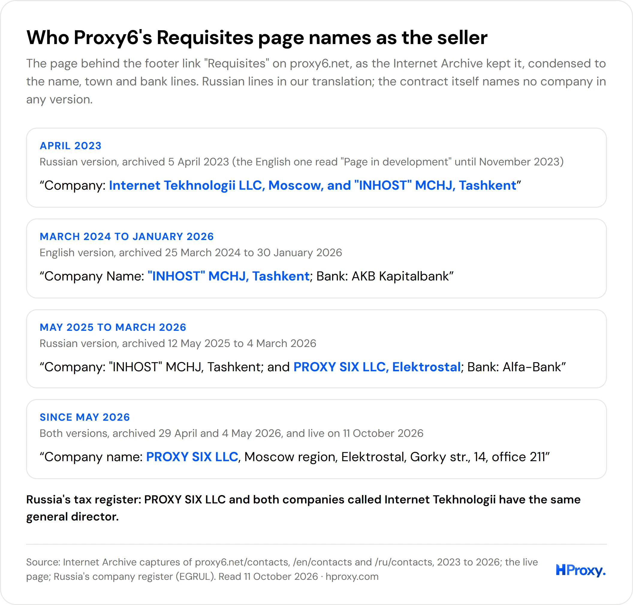 Who Proxy6's Requisites page named, version by version, from 2023 to 2026