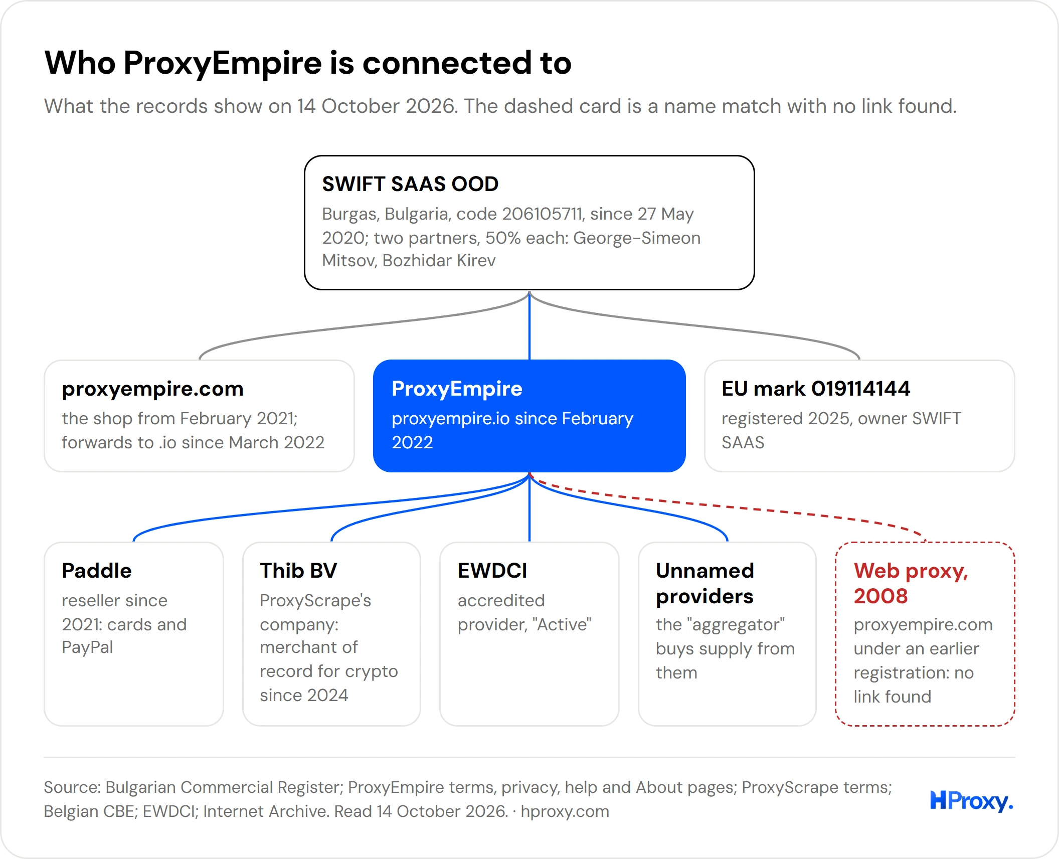 Map of the brand's connections, with the web proxy of 2008 marked as no link.