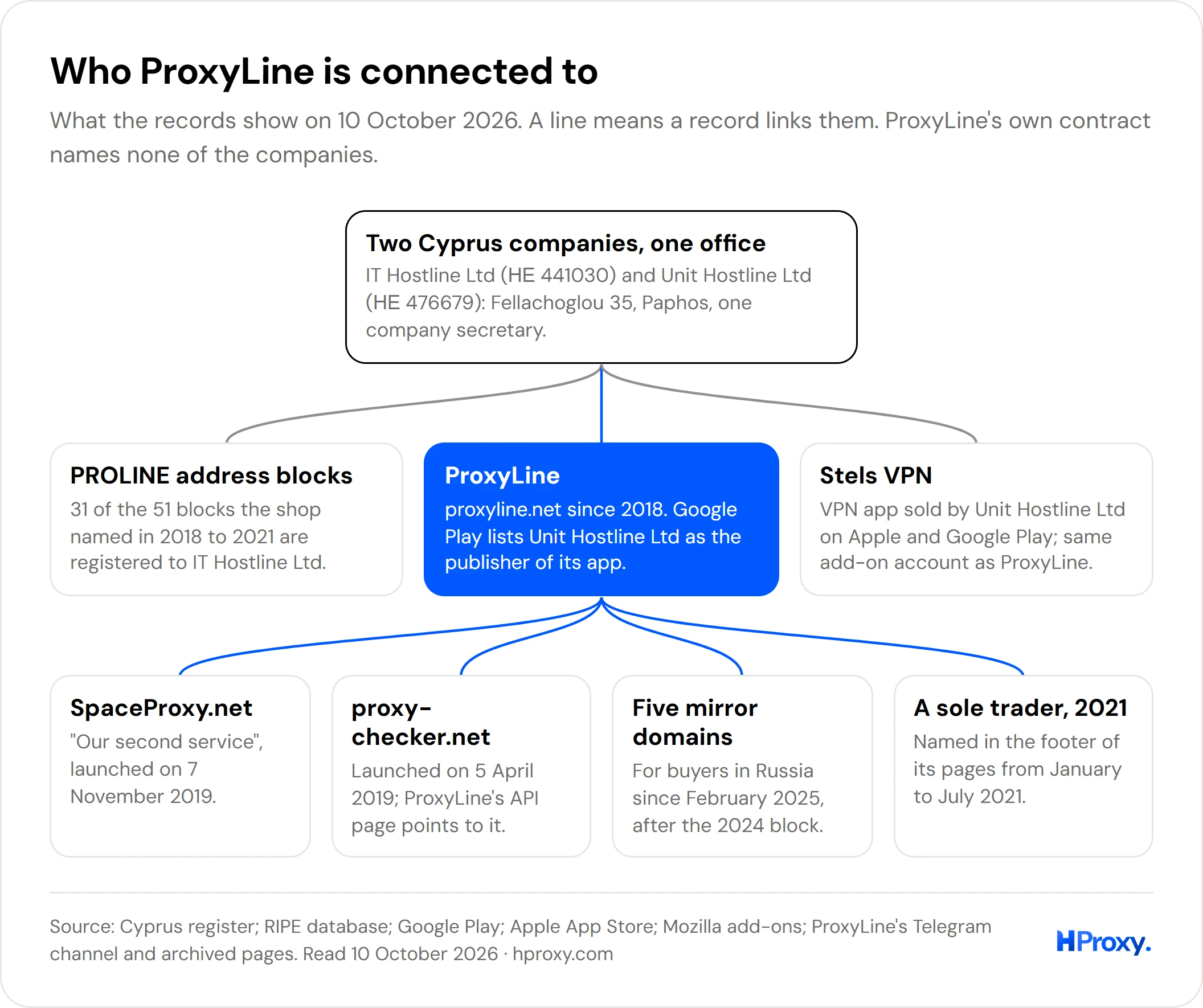 Map of ProxyLine's connections: two Cyprus companies at one Paphos office linked to the PROLINE address blocks, the ProxyLine app and the Stels VPN app; under ProxyLine, SpaceProxy.net, proxy-checker.net, five mirror domains and a sole trader named in 2021