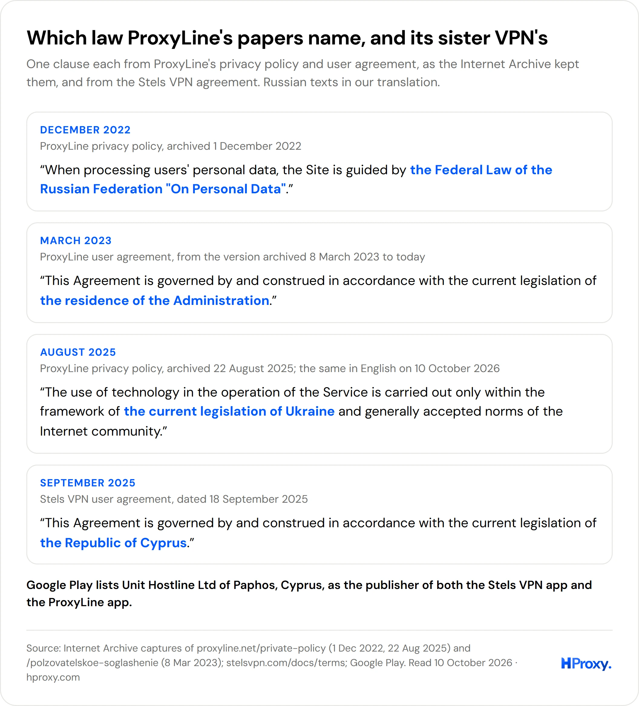 One clause each from ProxyLine's privacy policy and user agreement, and from the Stels VPN agreement: Russian law in 2022, an unnamed residence in 2023, Ukraine in 2025, and Cyprus for Stels VPN