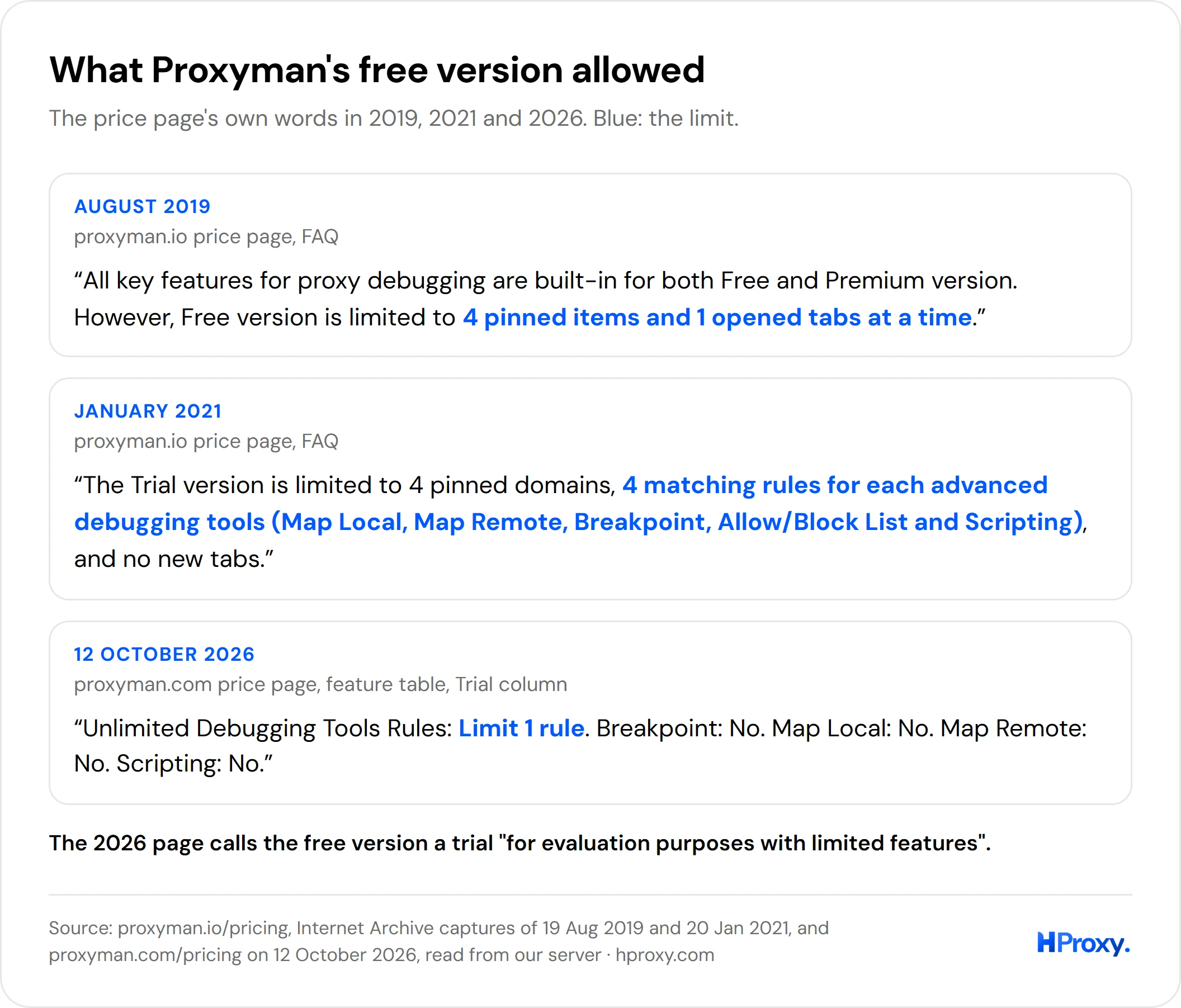 Three versions of Proxyman's free-version limits. August 2019: limited to 4 pinned items and 1 opened tab. January 2021: limited to 4 matching rules for each advanced debugging tool. October 2026: limit 1 rule, with Breakpoint, Map Local, Map Remote and Scripting marked No.
